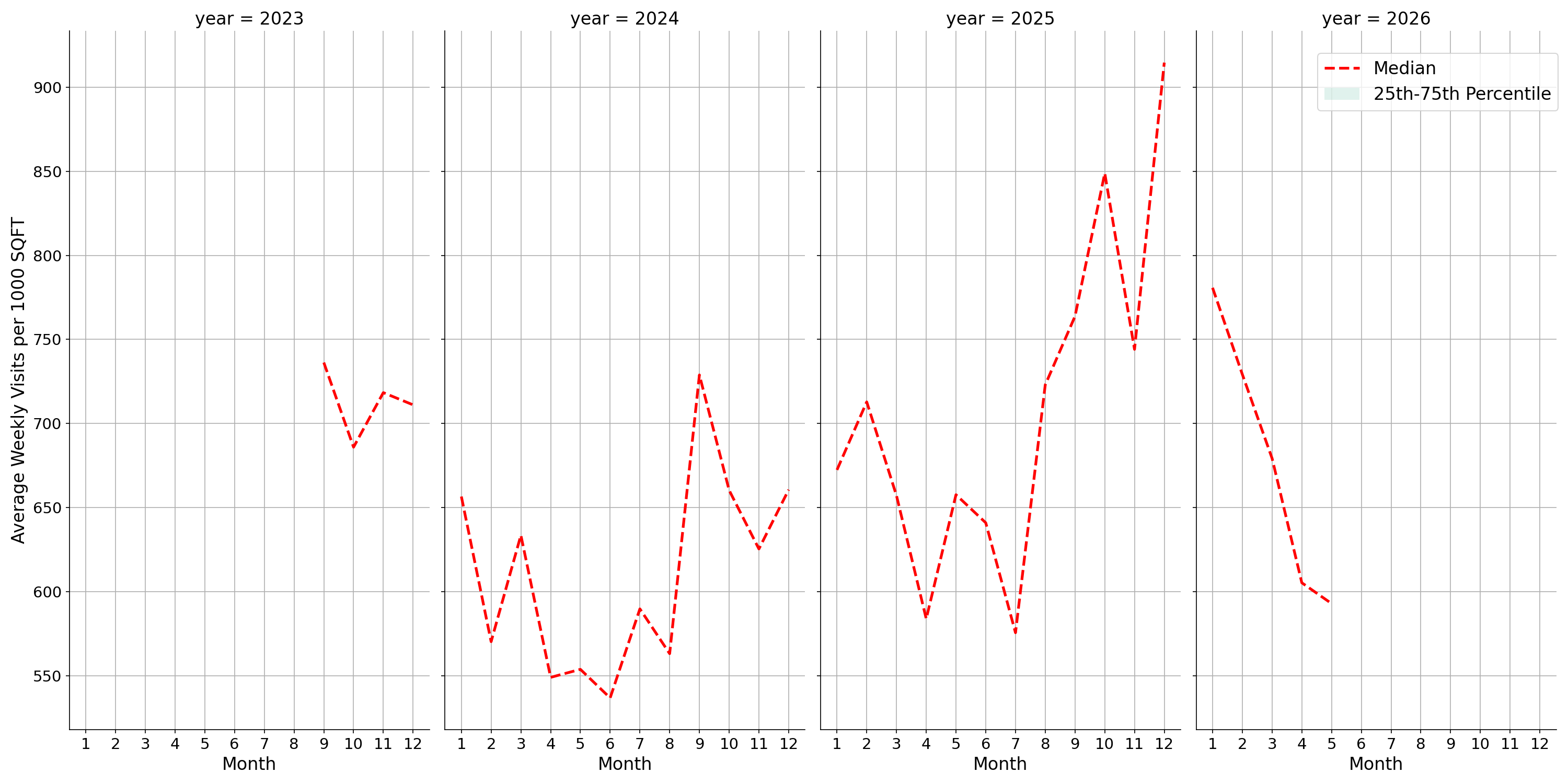 Liquor Stores Standalone Weekly Visits per 1000 SQFT, measured vs. first party data