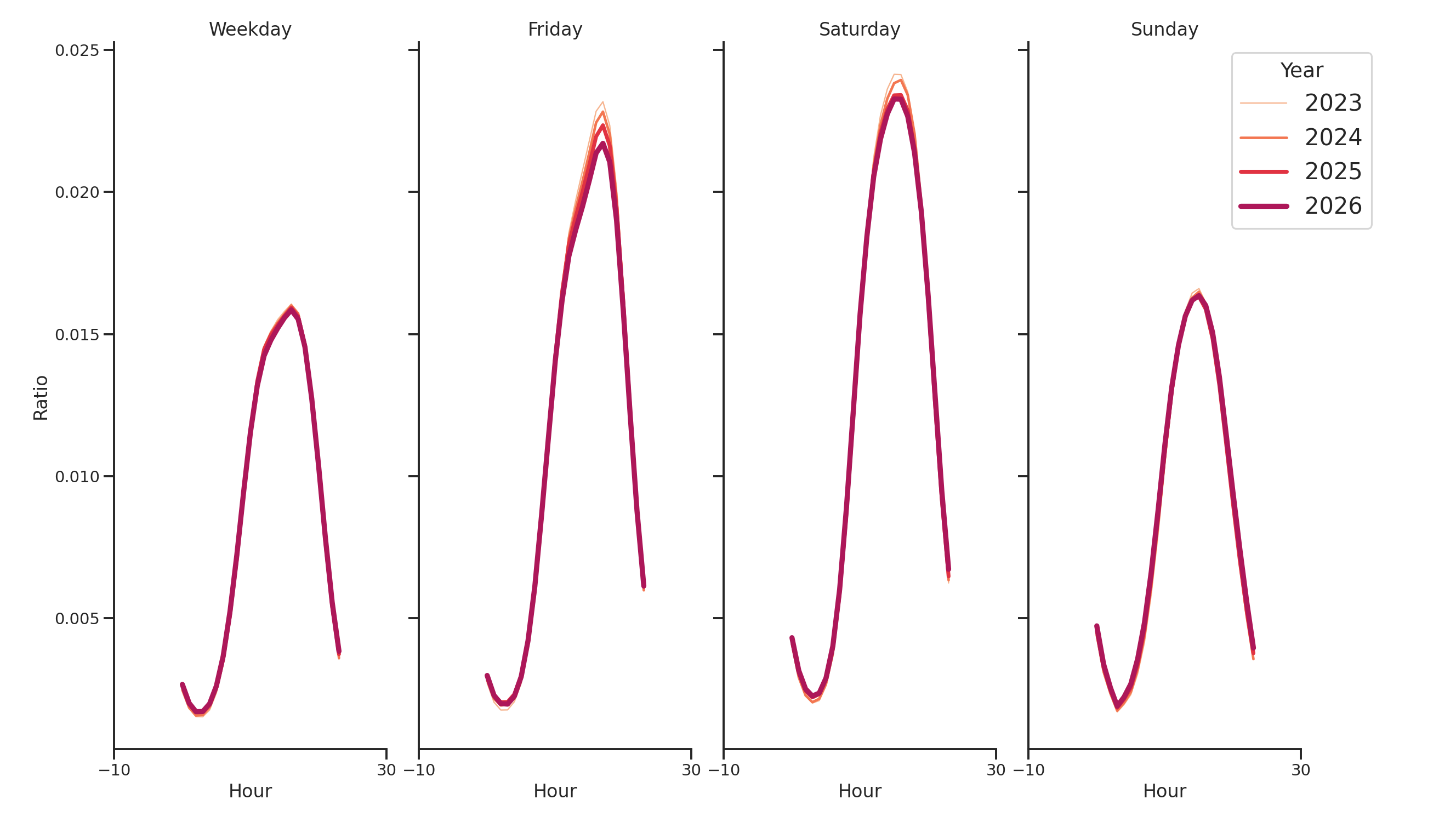 Liquor Stores Day of Week and Hour of Day Profiles