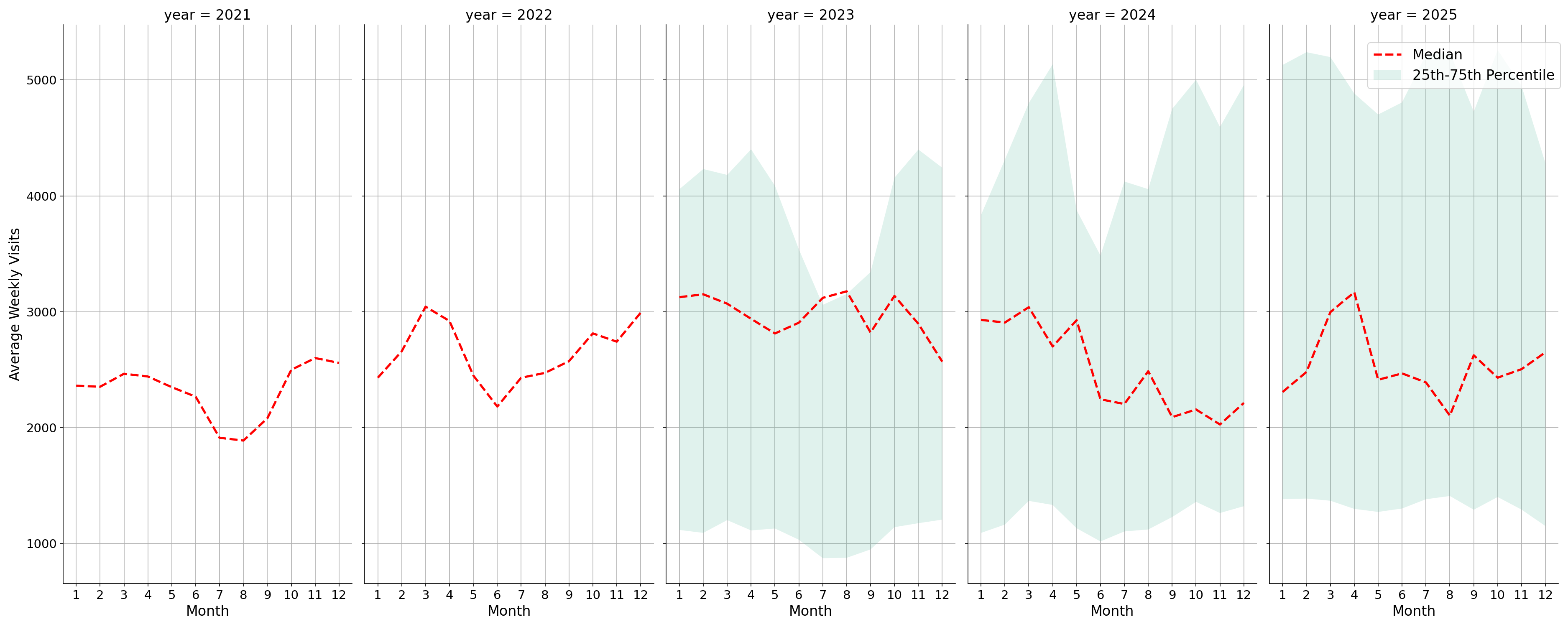 Medical Offices Weekly visits, measured vs. first party data\labeltrends