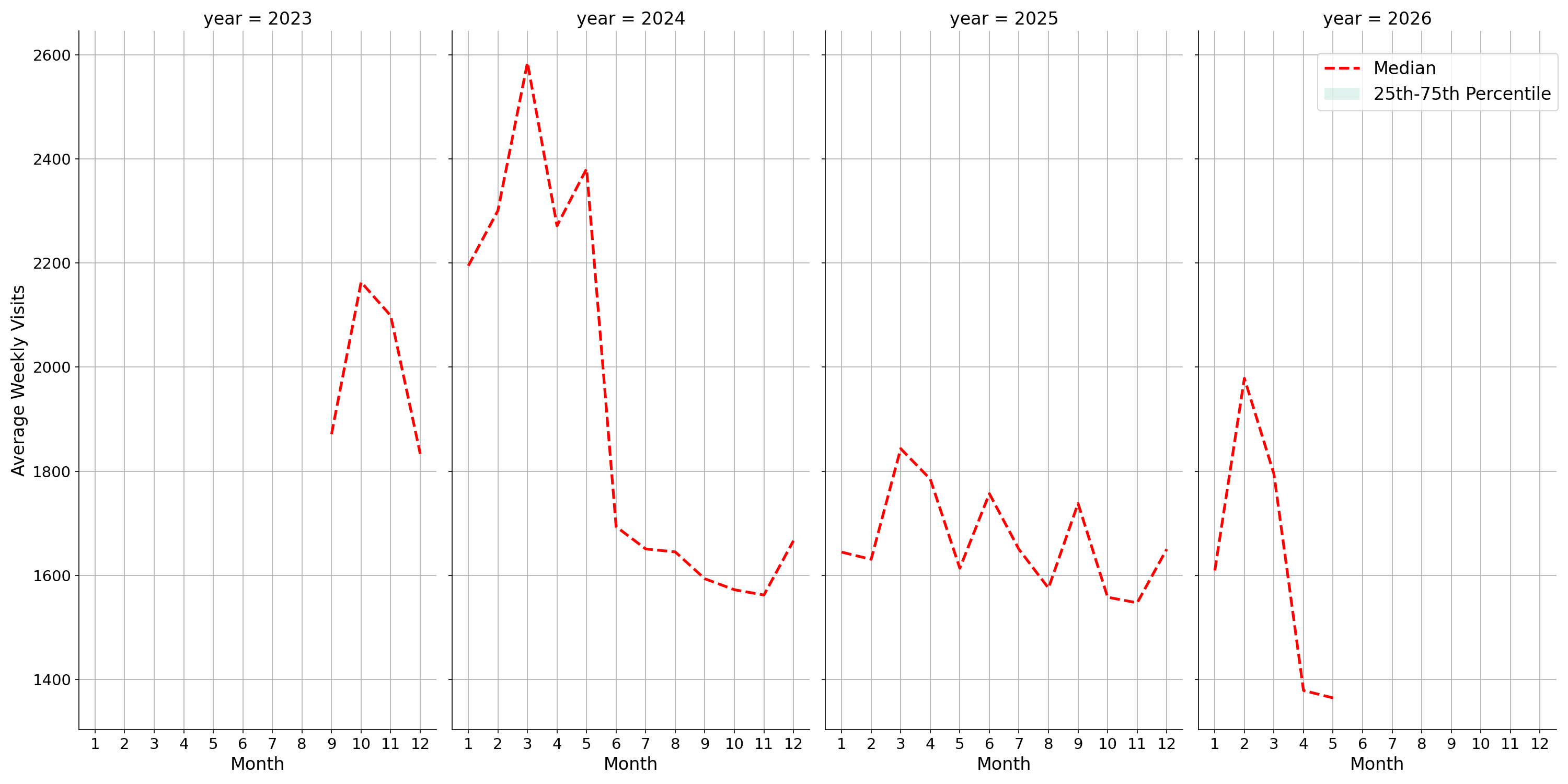 Medical Offices Weekly visits, measured vs. first party data\labeltrends