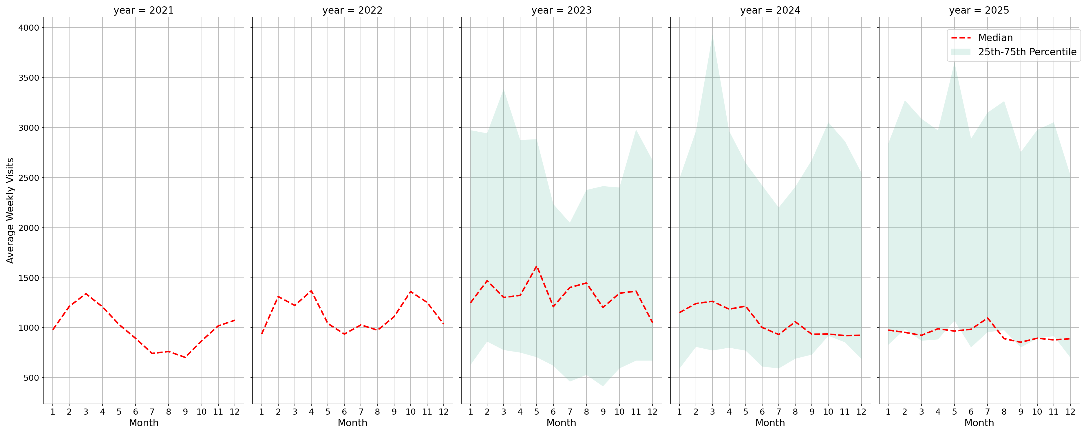 Medical Offices - Cardiology Weekly visits, measured vs. first party data\labeltrends