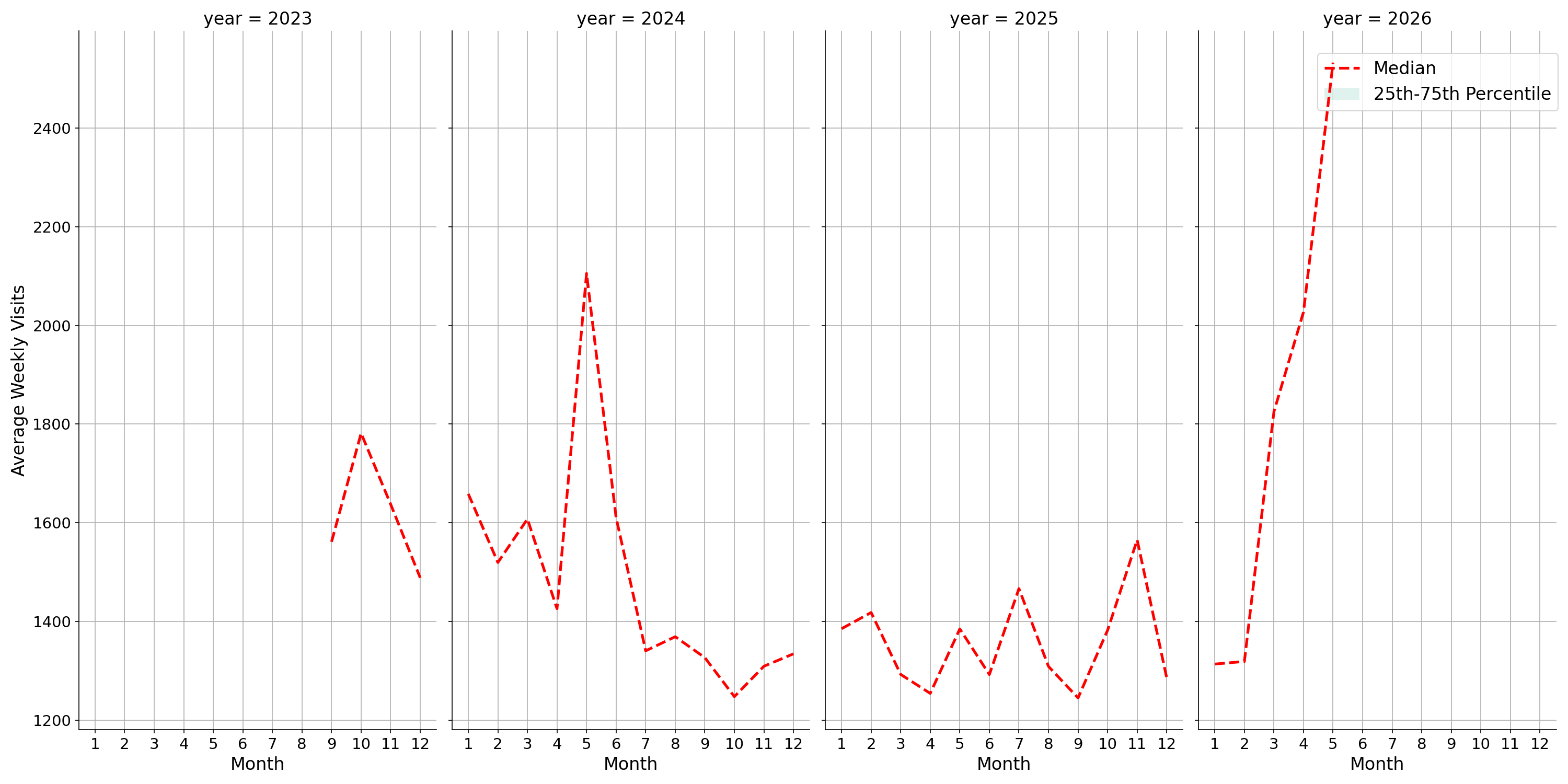 Medical Offices - Cardiology Weekly visits, measured vs. first party data\labeltrends