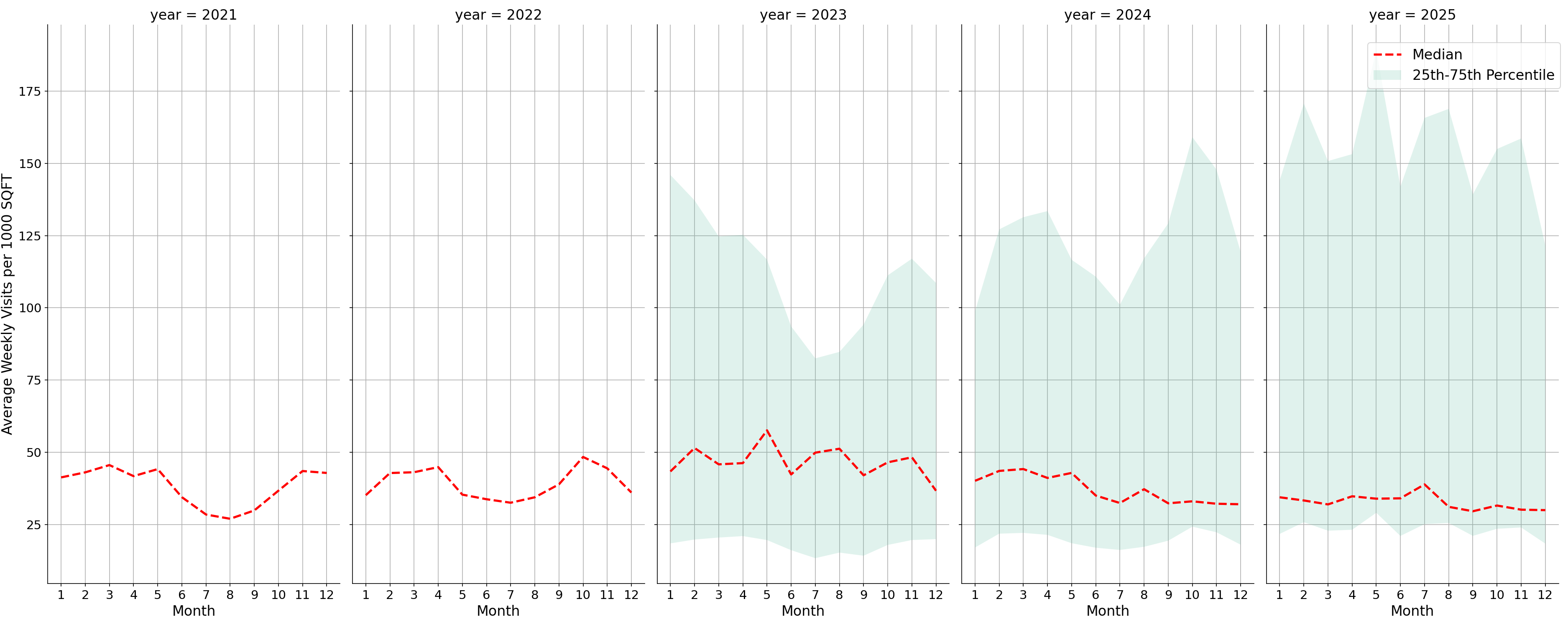 Medical Offices - Cardiology Standalone Weekly Visits per 1000 SQFT, measured vs. first party data