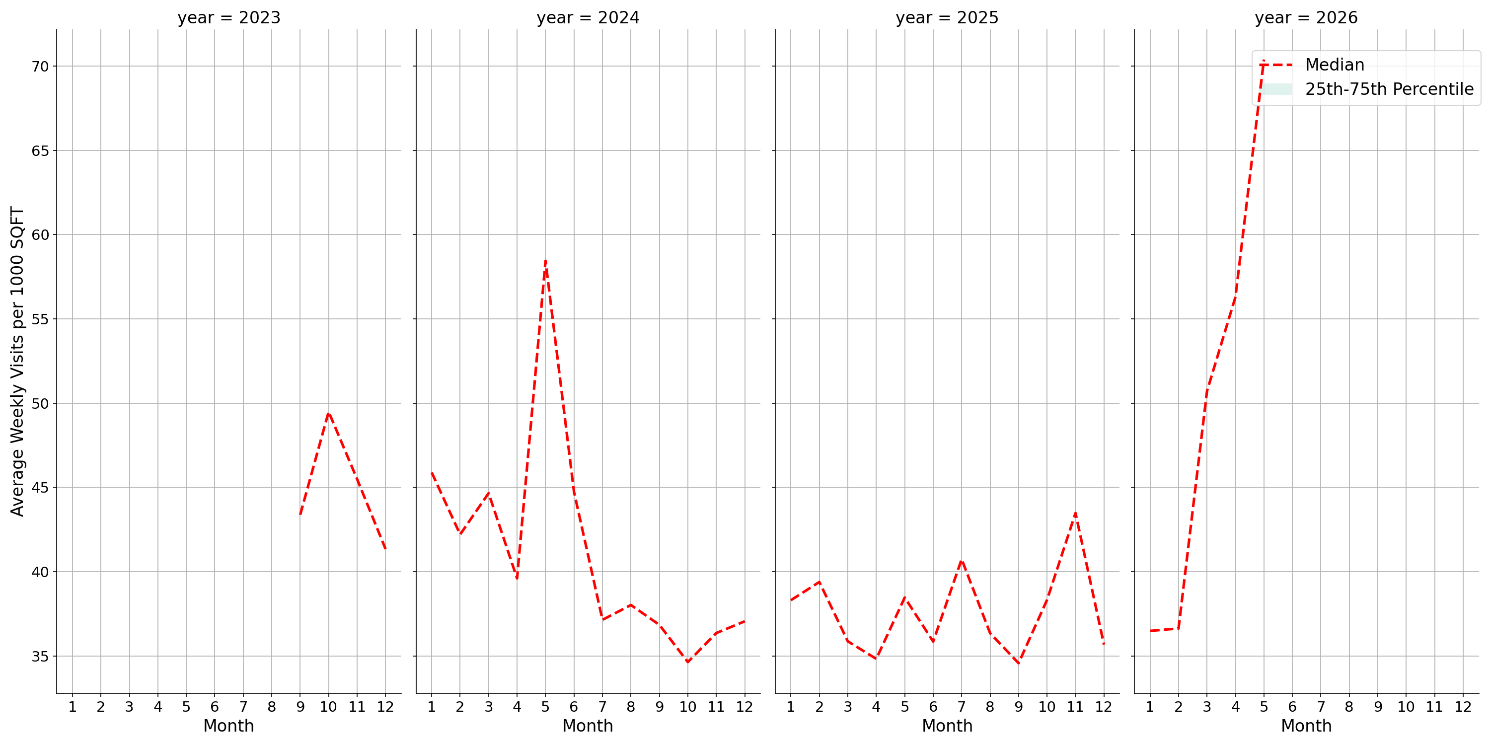 Medical Offices - Cardiology Standalone Weekly Visits per 1000 SQFT, measured vs. first party data