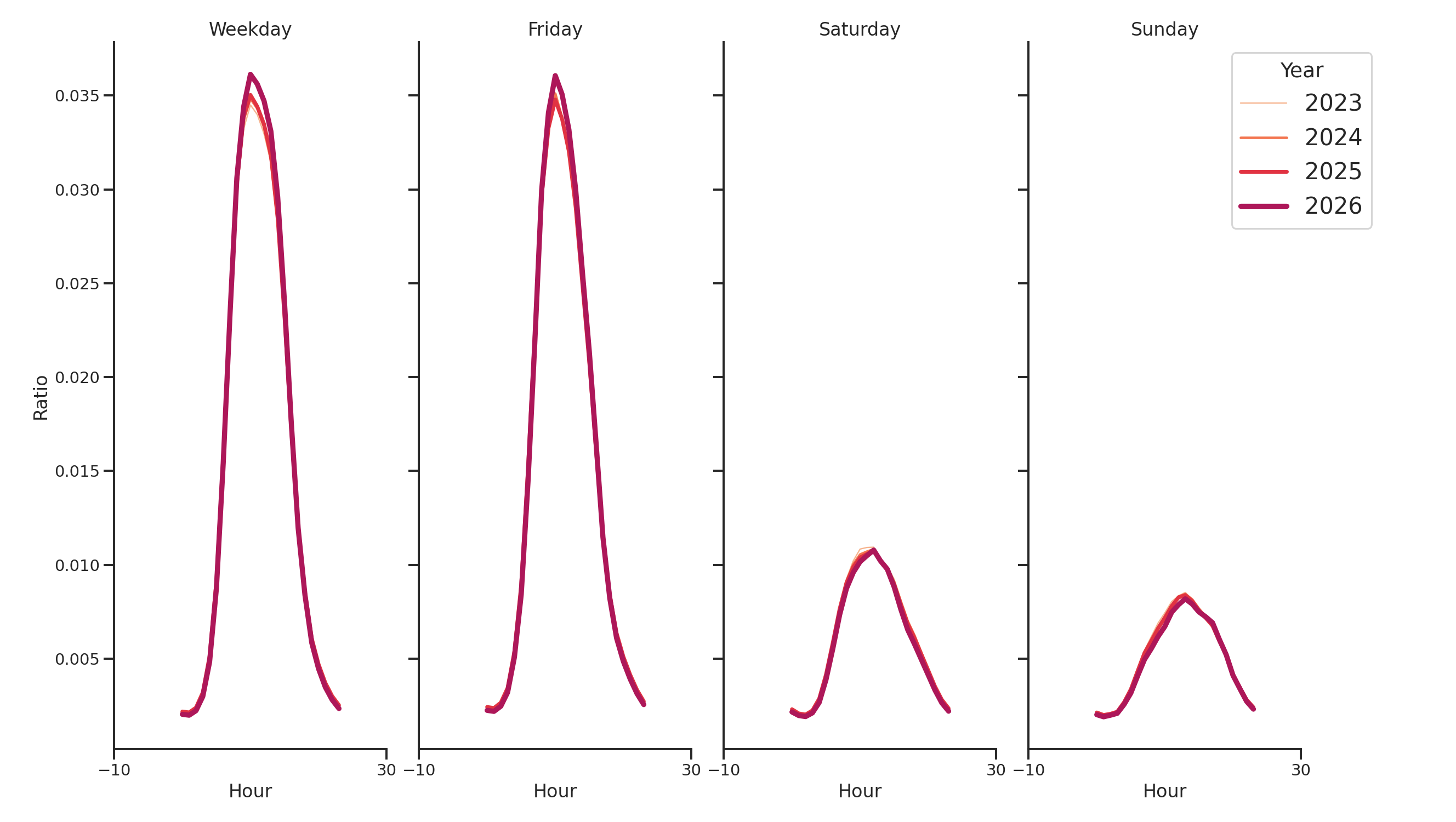 Medical Offices - Cardiology Day of Week and Hour of Day Profiles