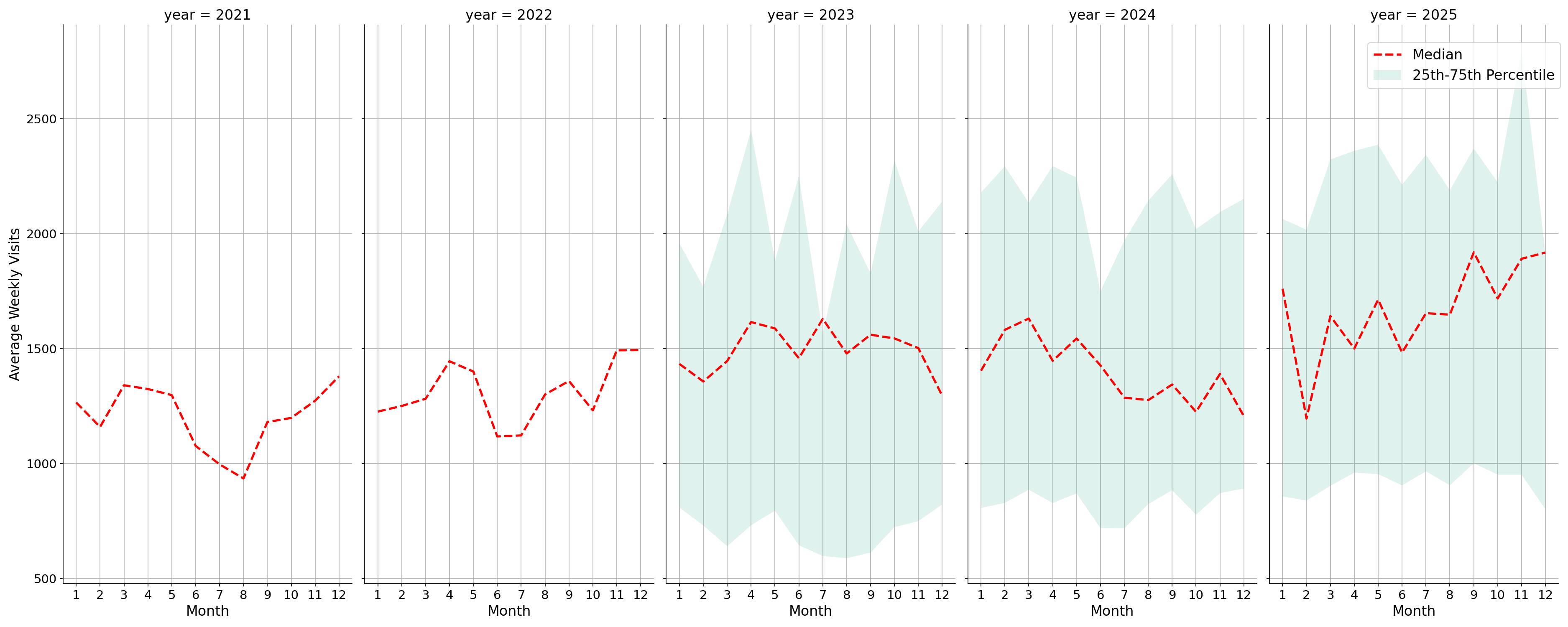Medical Offices - Dentist Weekly visits, measured vs. first party data\labeltrends