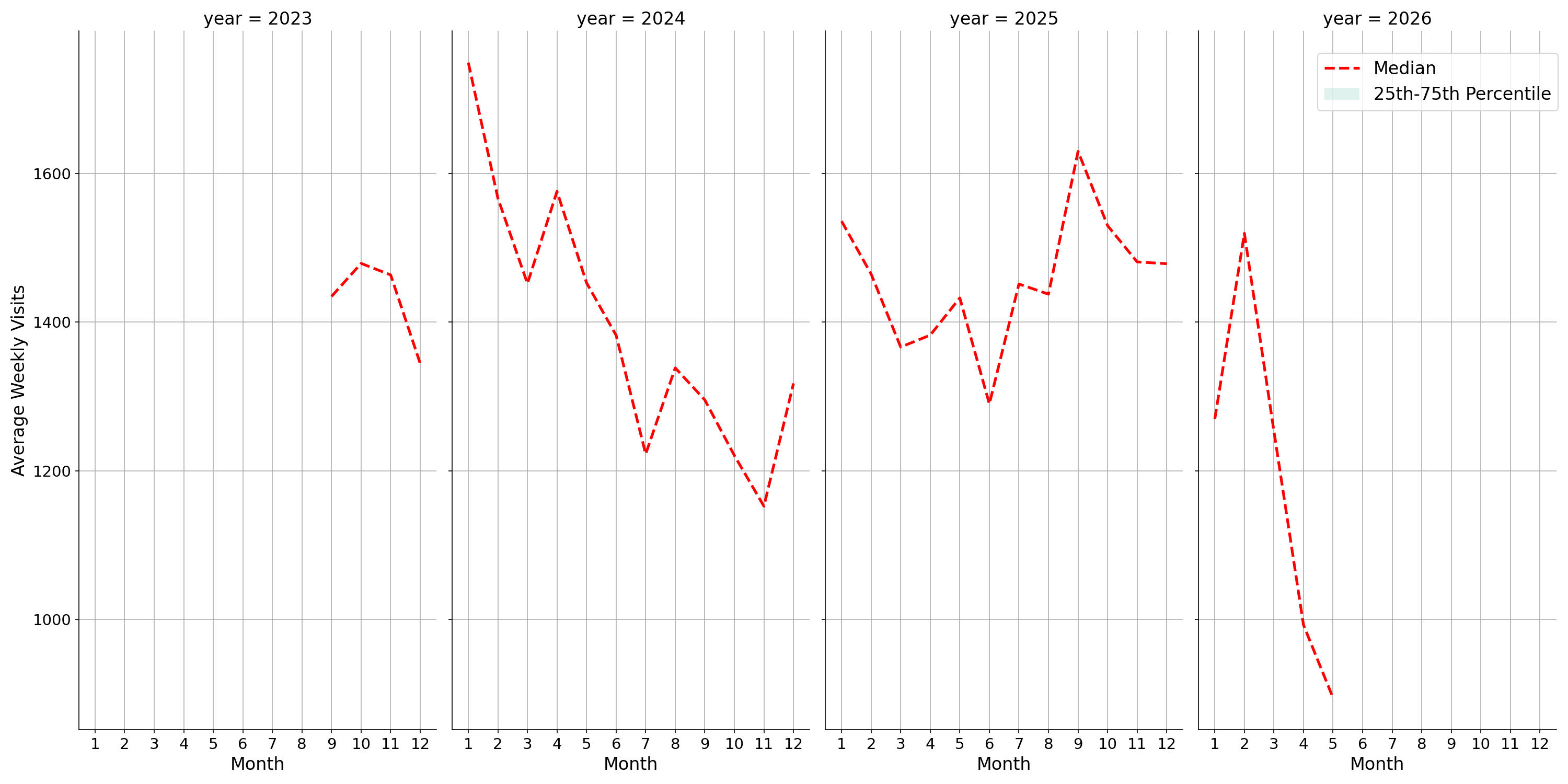 Medical Offices - Dentist Weekly visits, measured vs. first party data\labeltrends