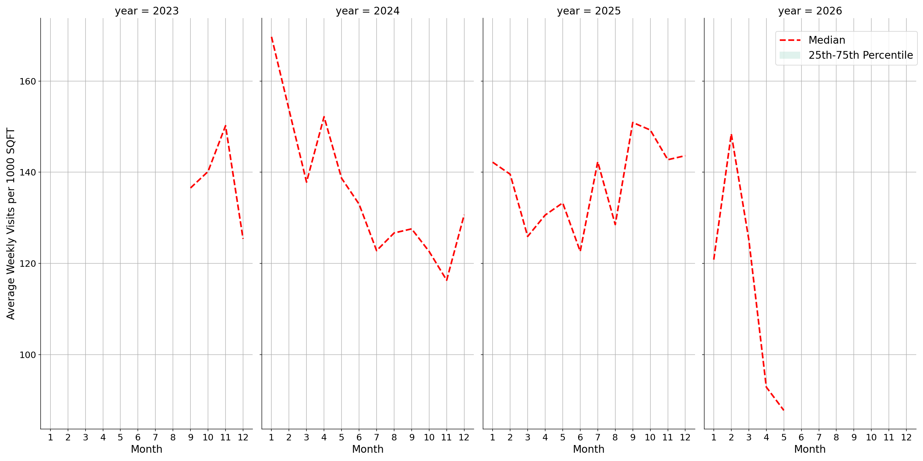 Medical Offices - Dentist Standalone Weekly Visits per 1000 SQFT, measured vs. first party data