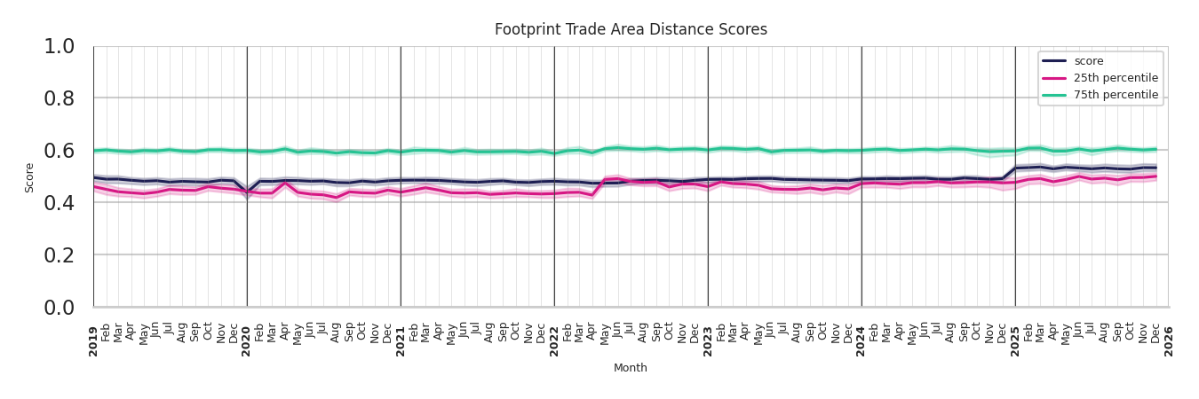 Medical Offices - Dentist footprint Score