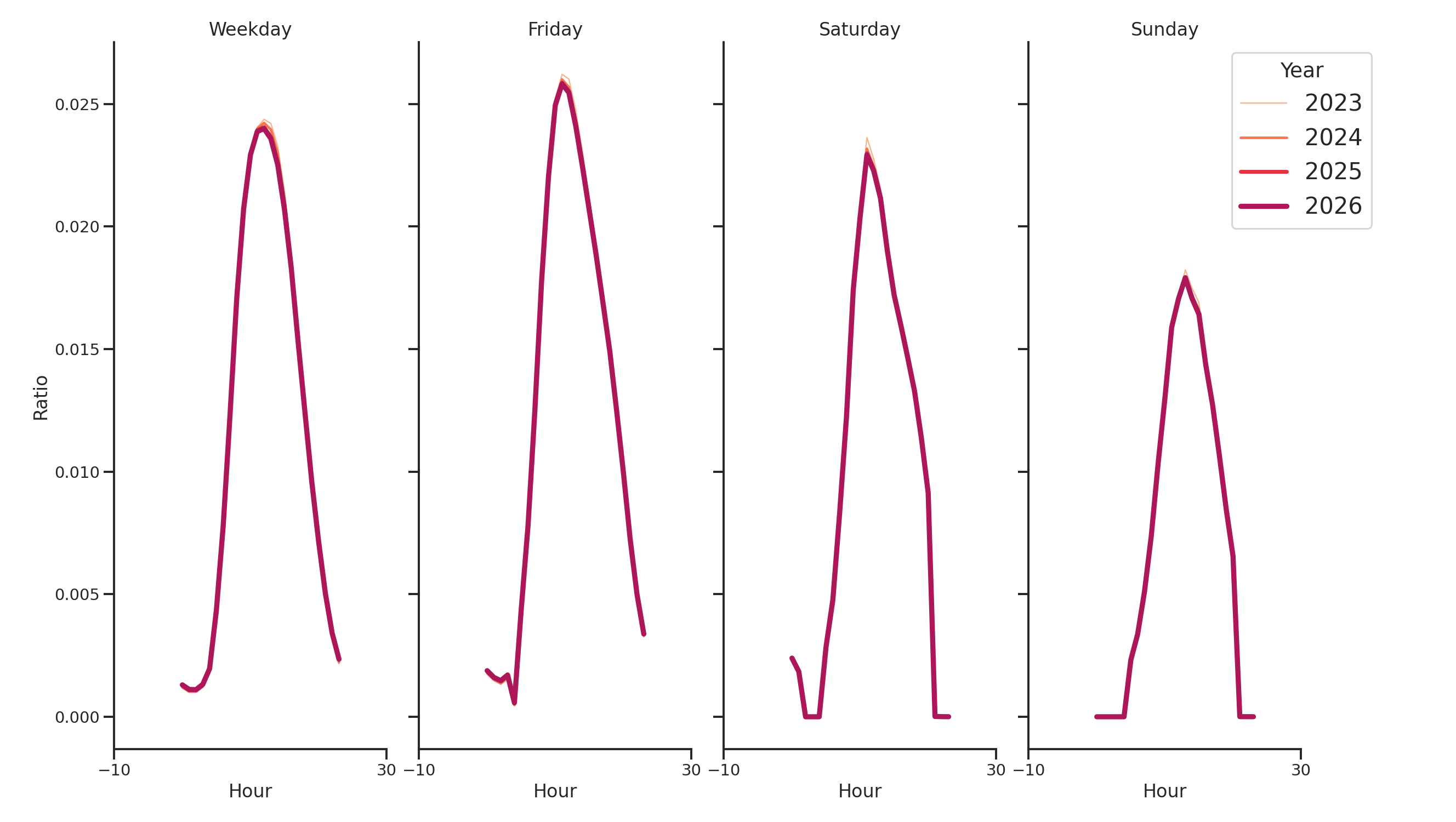 Medical Offices - Dentist Day of Week and Hour of Day Profiles