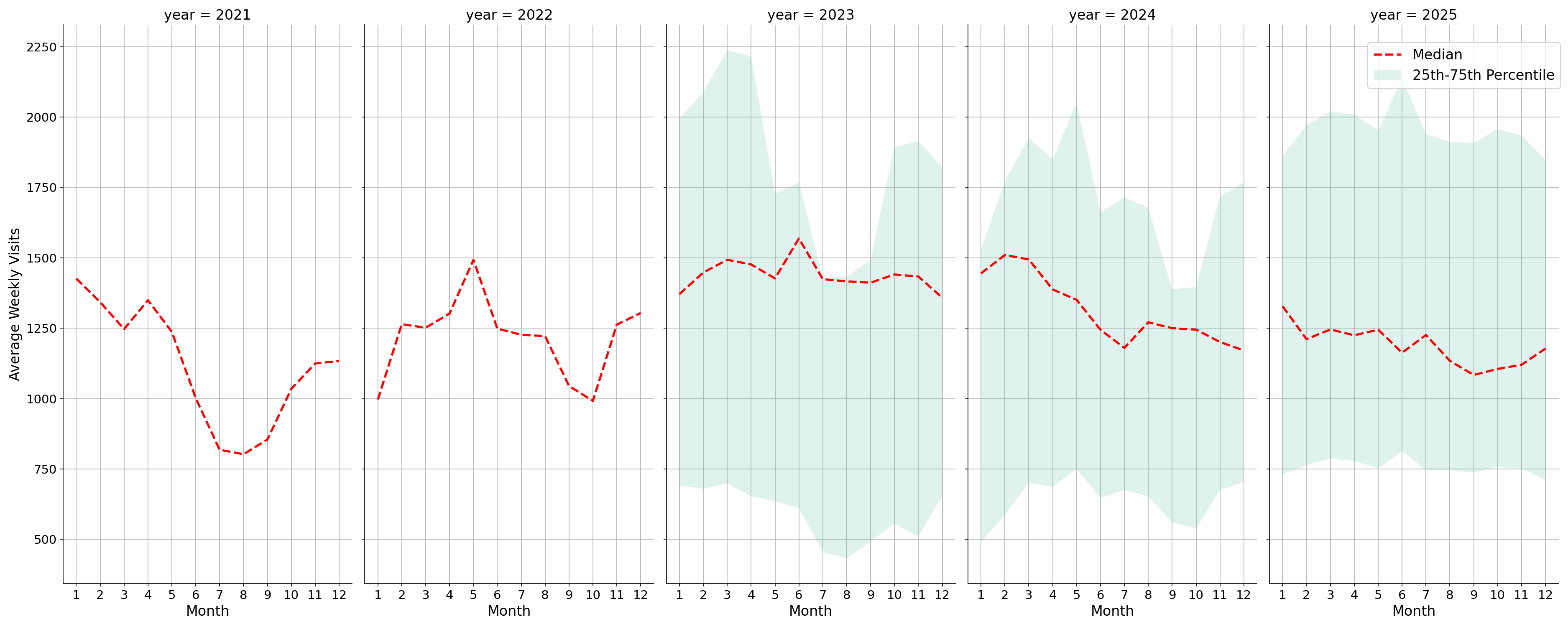 Medical Offices - Dermatology Weekly visits, measured vs. first party data\labeltrends