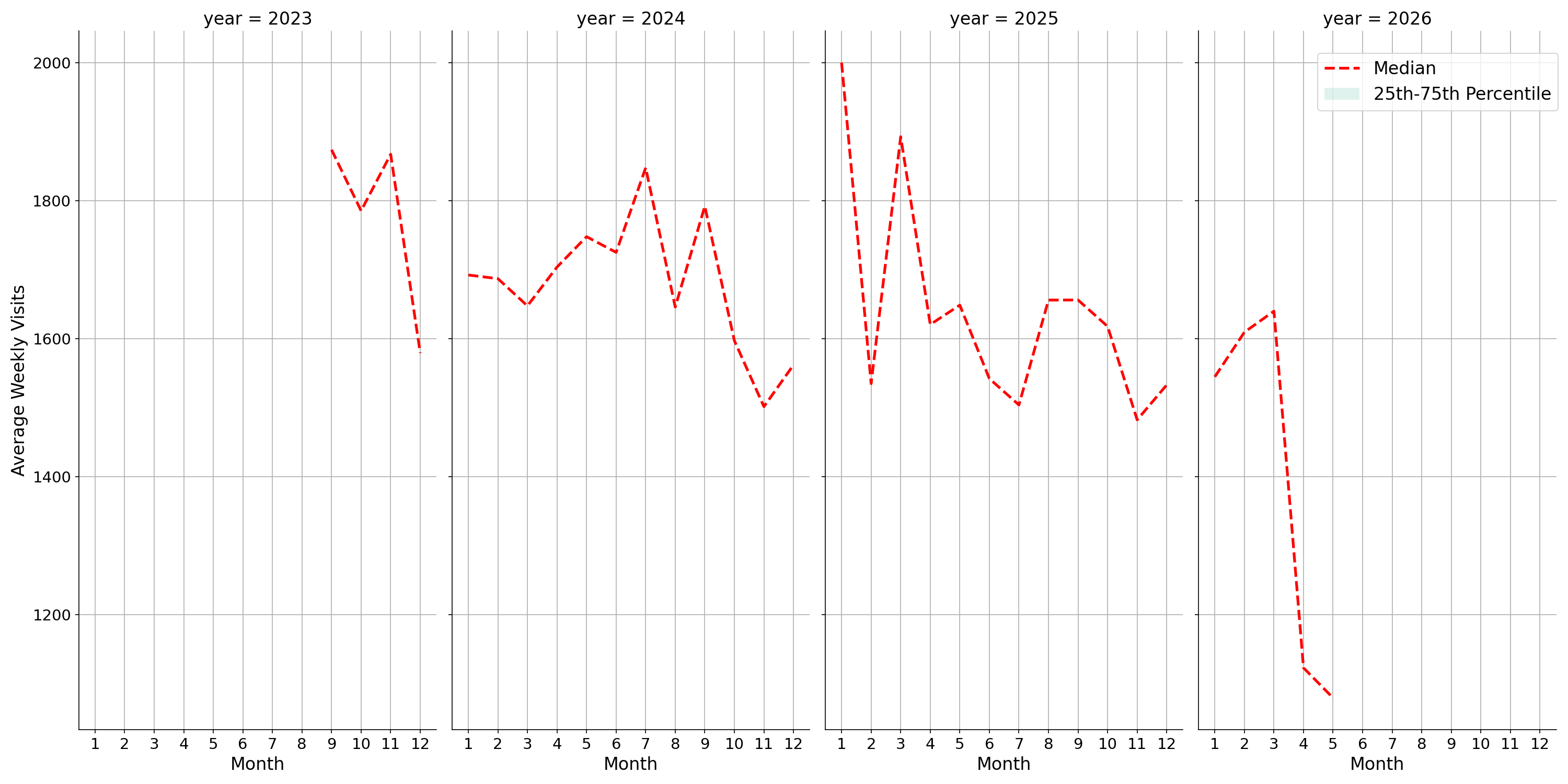 Medical Offices - Dermatology Weekly visits, measured vs. first party data\labeltrends
