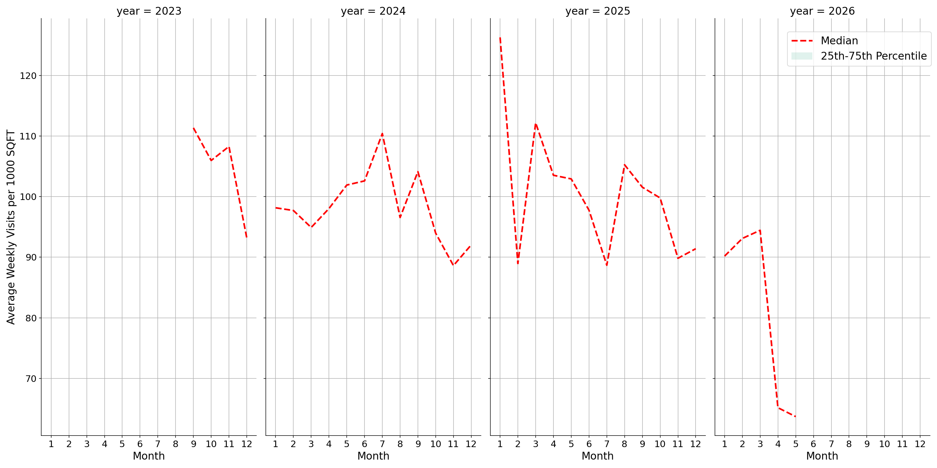 Medical Offices - Dermatology Standalone Weekly Visits per 1000 SQFT, measured vs. first party data