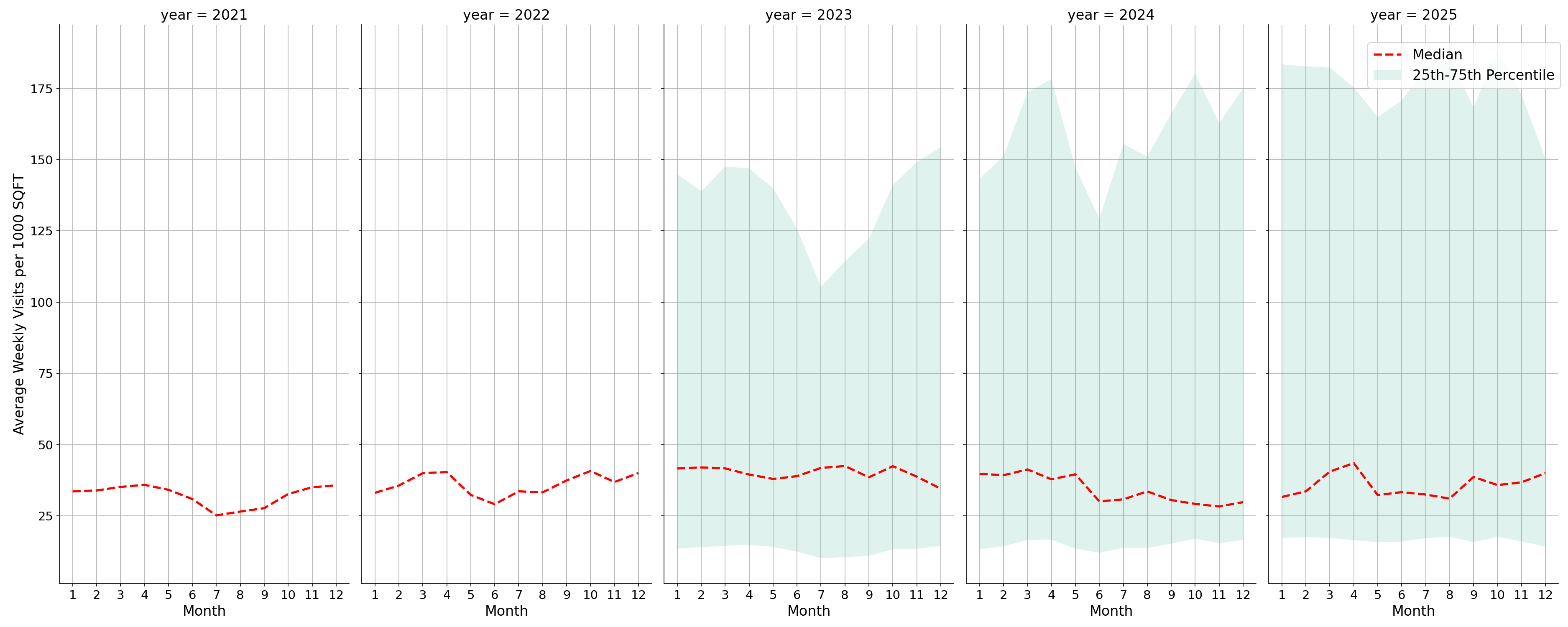 Medical Offices Standalone Weekly Visits per 1000 SQFT, measured vs. first party data