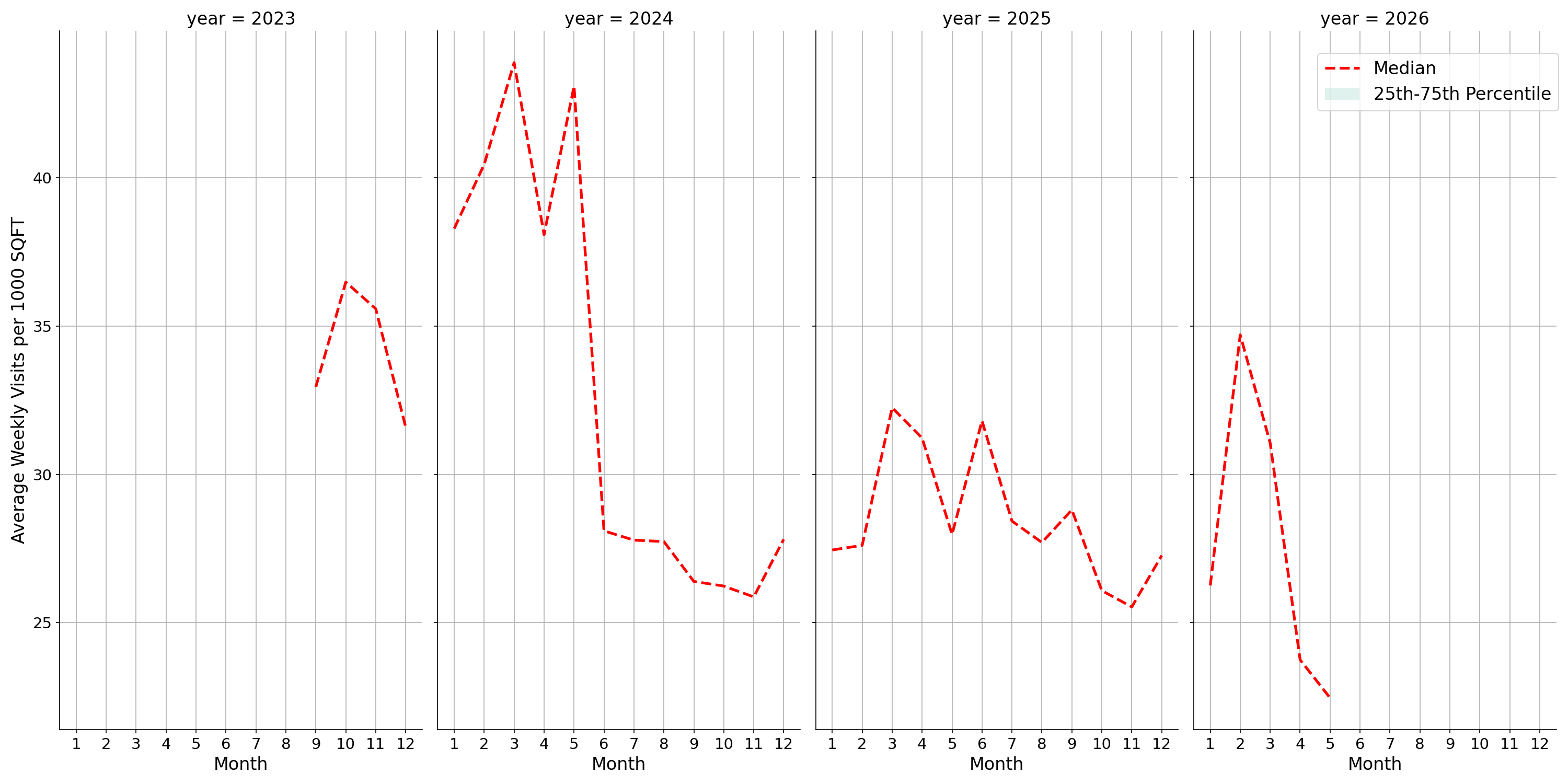 Medical Offices Standalone Weekly Visits per 1000 SQFT, measured vs. first party data