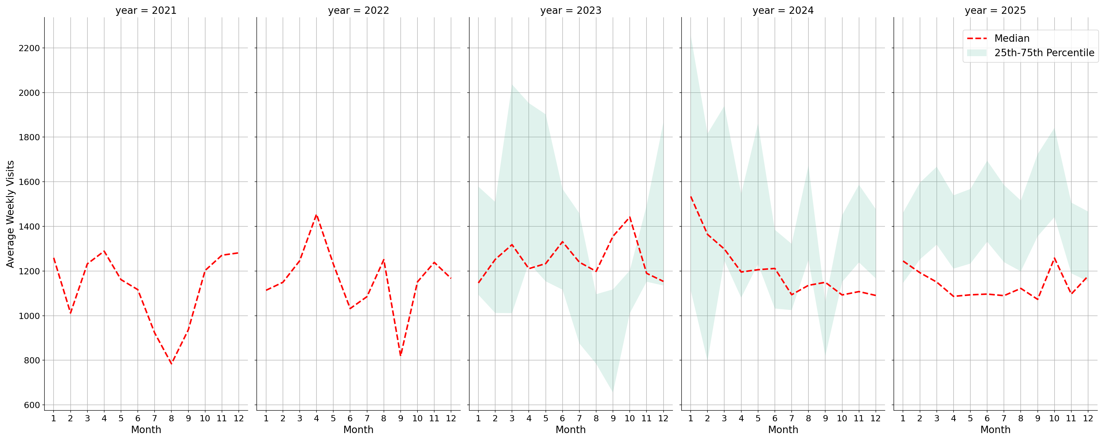 Medical Offices - Gastroenterology Weekly visits, measured vs. first party data\labeltrends