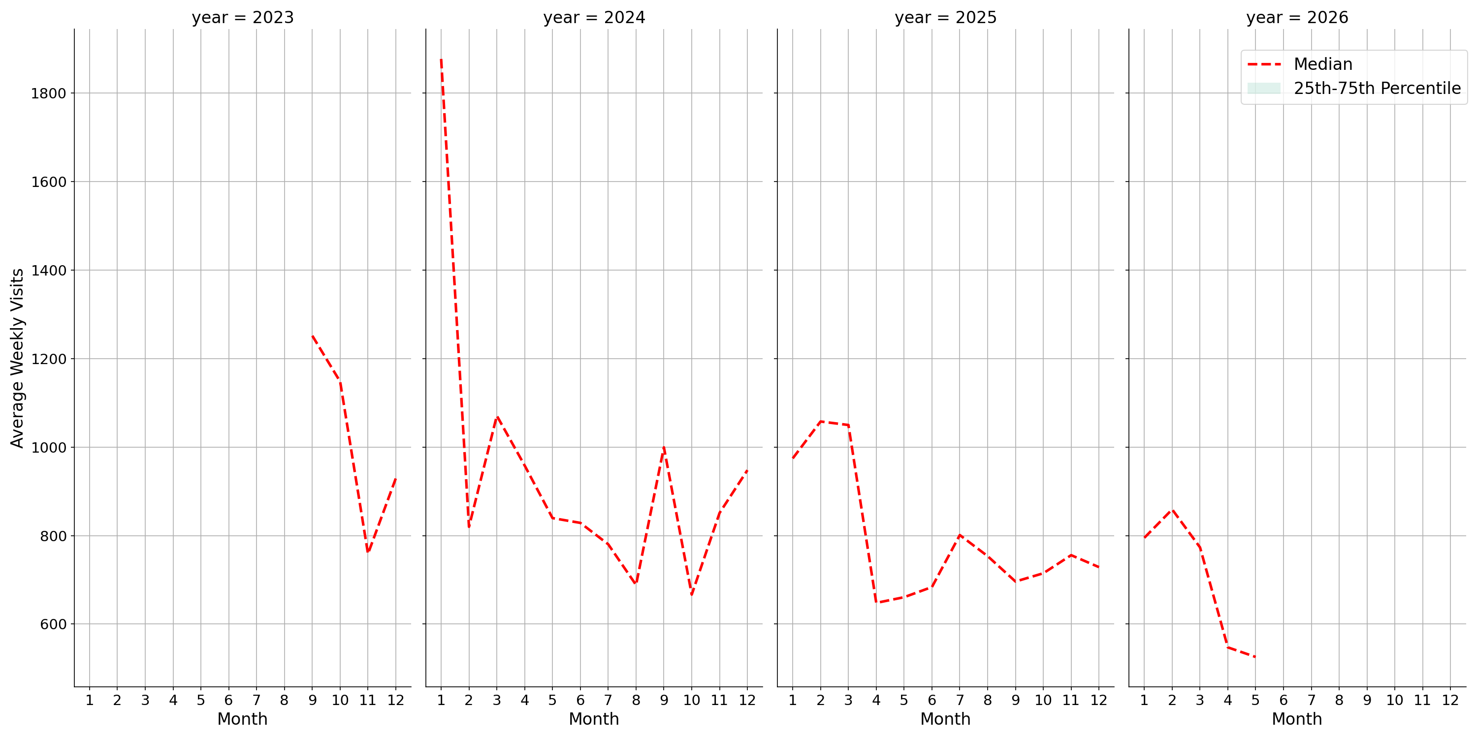Medical Offices - Gastroenterology Weekly visits, measured vs. first party data\labeltrends