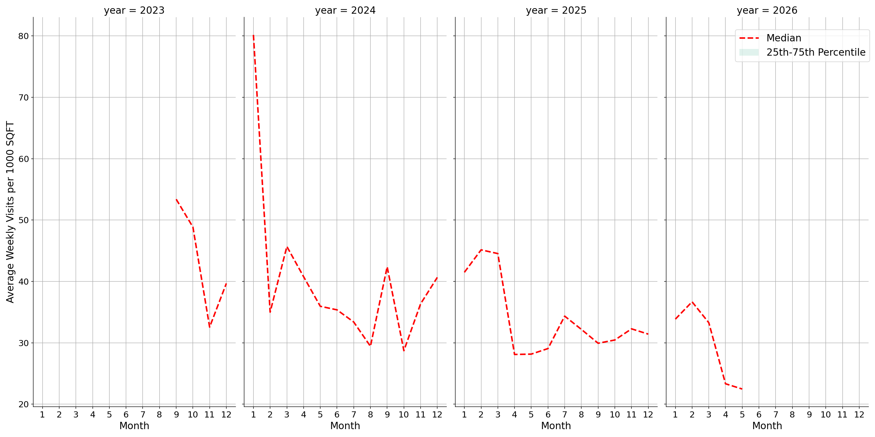 Medical Offices - Gastroenterology Standalone Weekly Visits per 1000 SQFT, measured vs. first party data