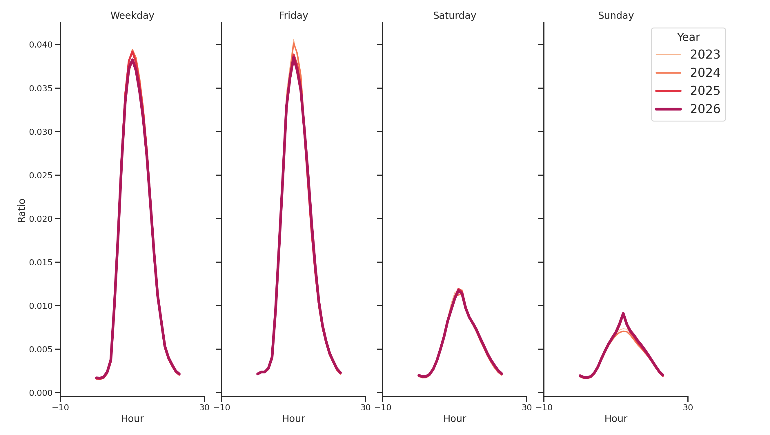 Medical Offices - Gastroenterology Day of Week and Hour of Day Profiles