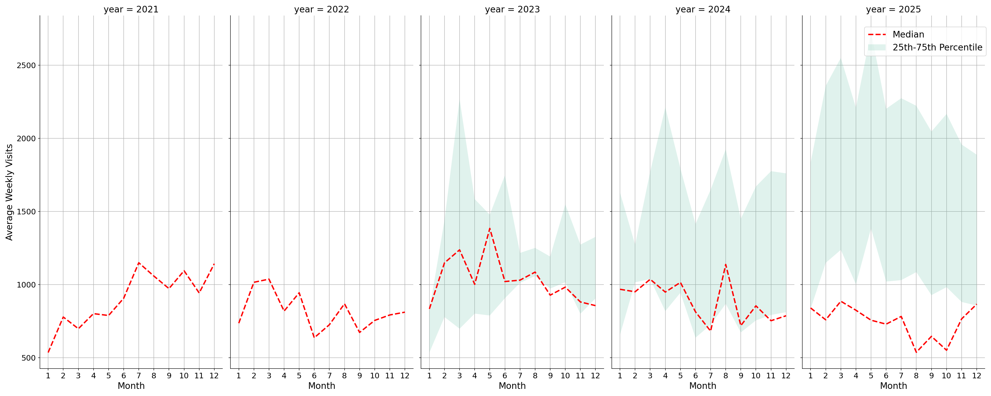 Medical Offices - Neurology Weekly visits, measured vs. first party data\labeltrends