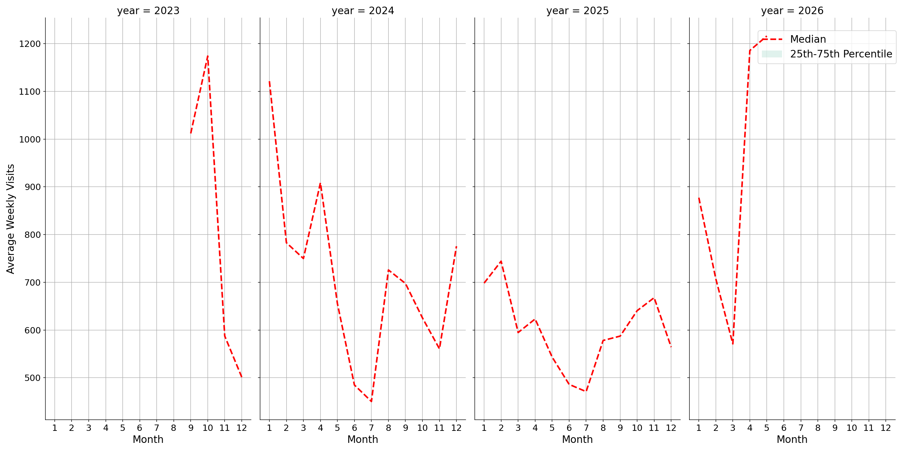 Medical Offices - Neurology Weekly visits, measured vs. first party data\labeltrends
