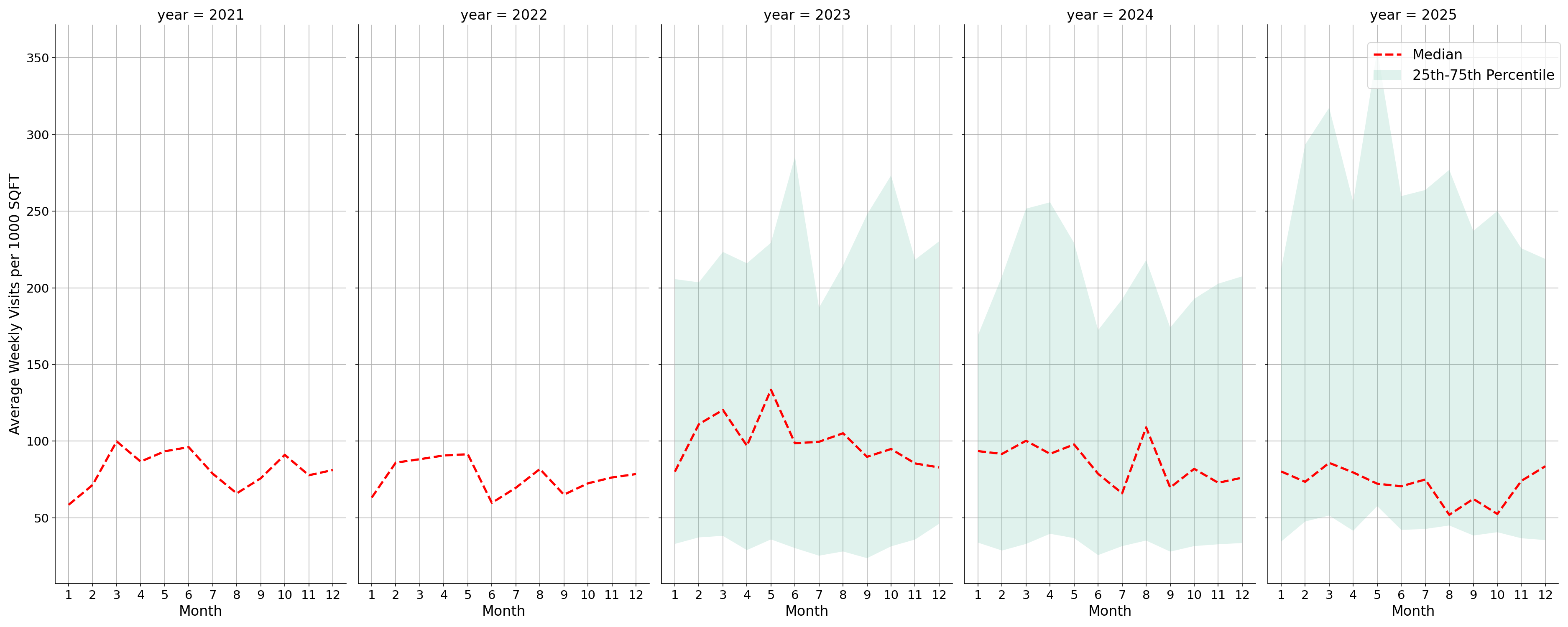 Medical Offices - Neurology Standalone Weekly Visits per 1000 SQFT, measured vs. first party data