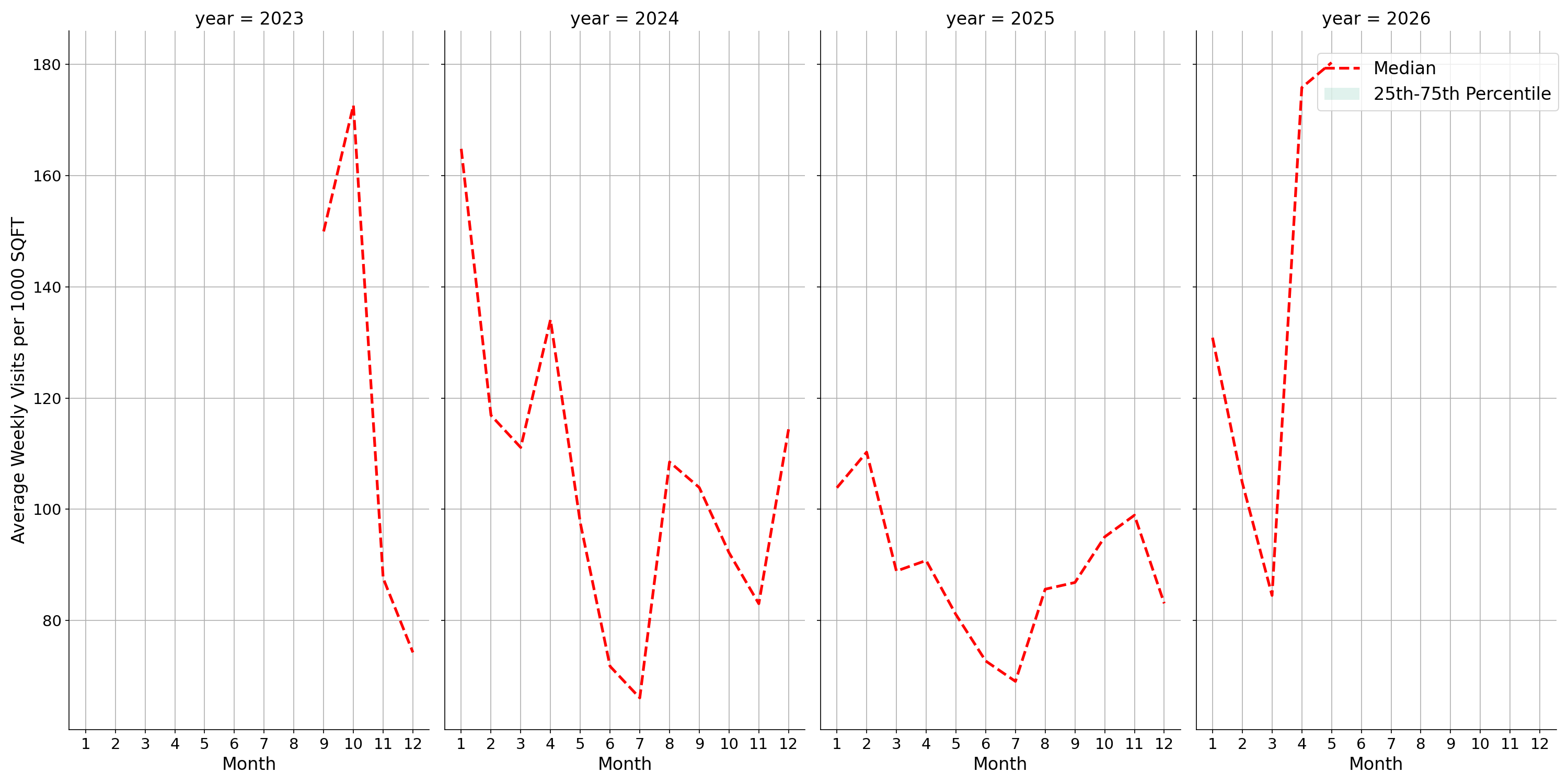 Medical Offices - Neurology Standalone Weekly Visits per 1000 SQFT, measured vs. first party data