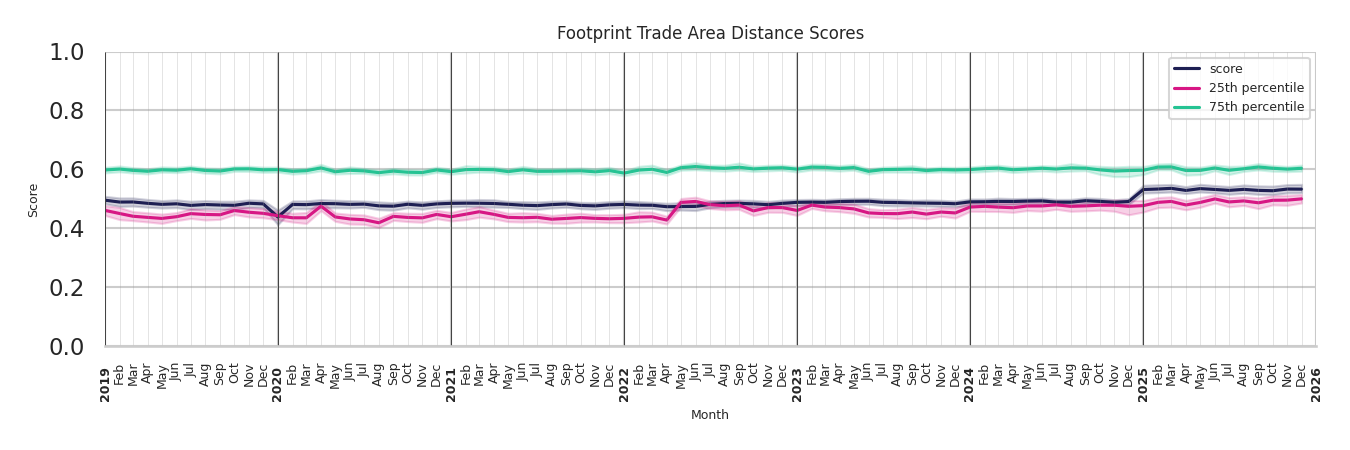 Medical Offices - Neurology footprint Score