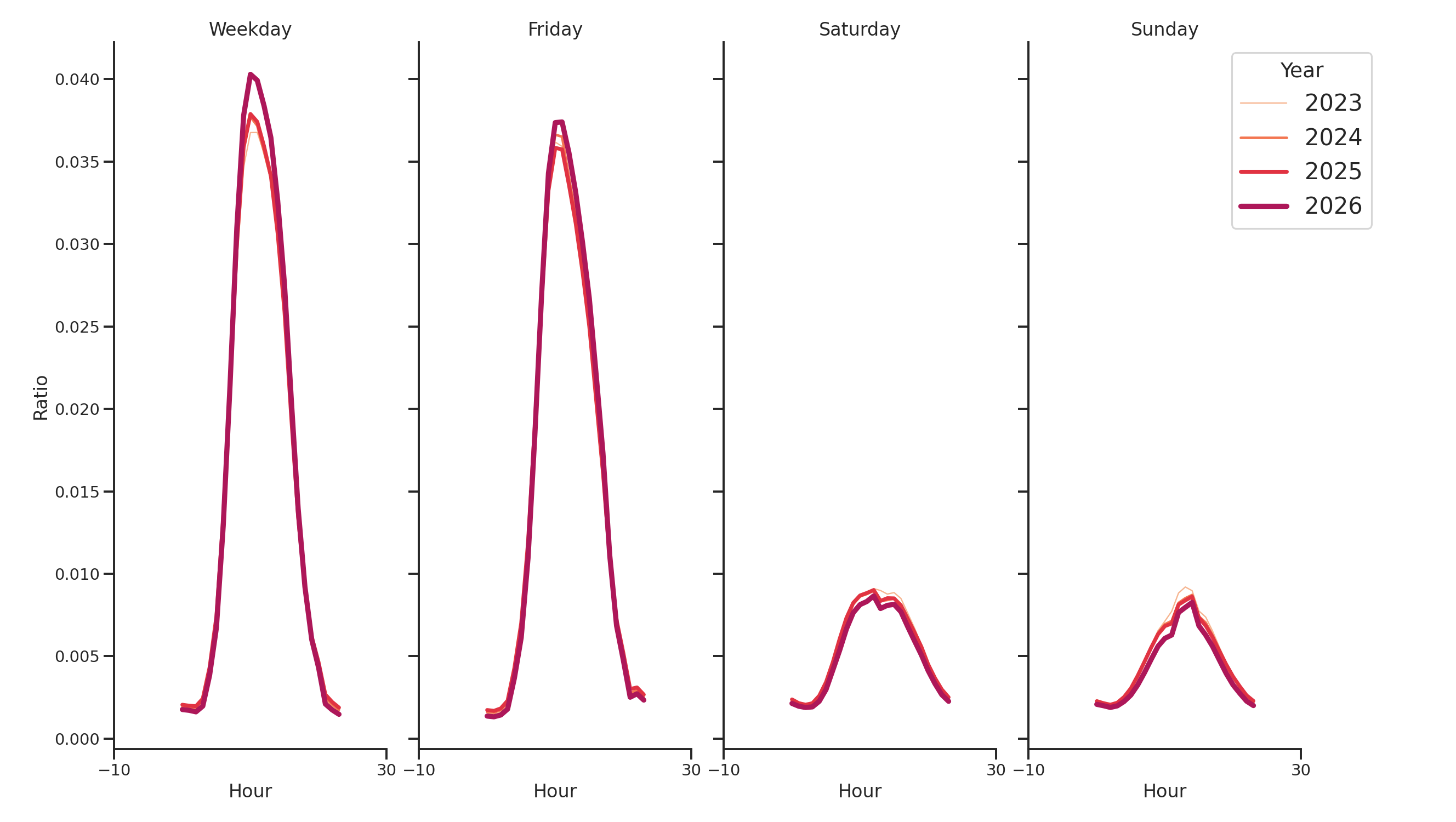 Medical Offices - Neurology Day of Week and Hour of Day Profiles