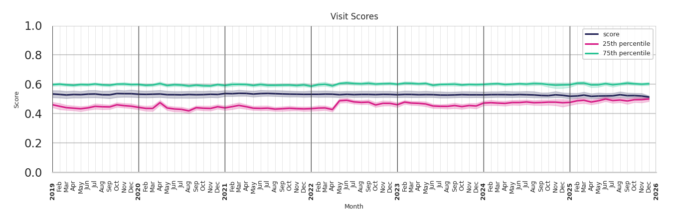 Medical Offices - Neurology Visit Score