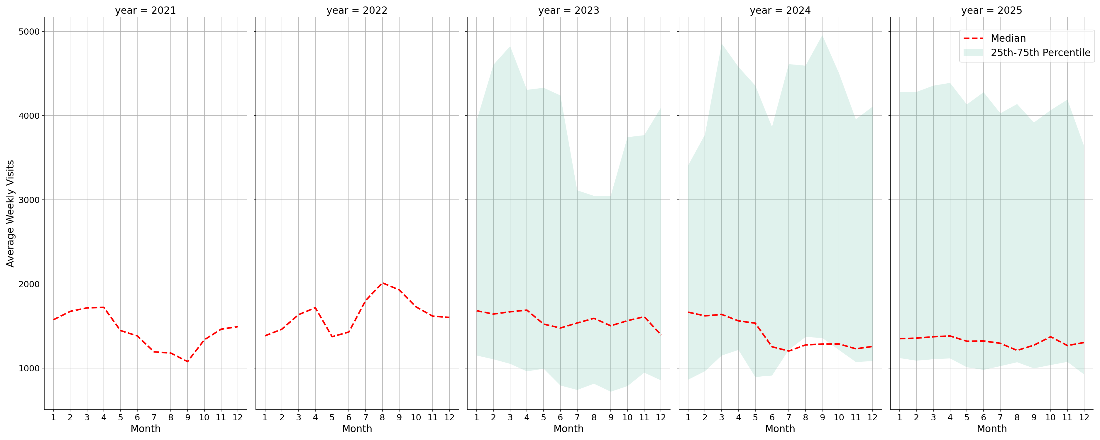 Medical Offices - Oncology Weekly visits, measured vs. first party data\labeltrends