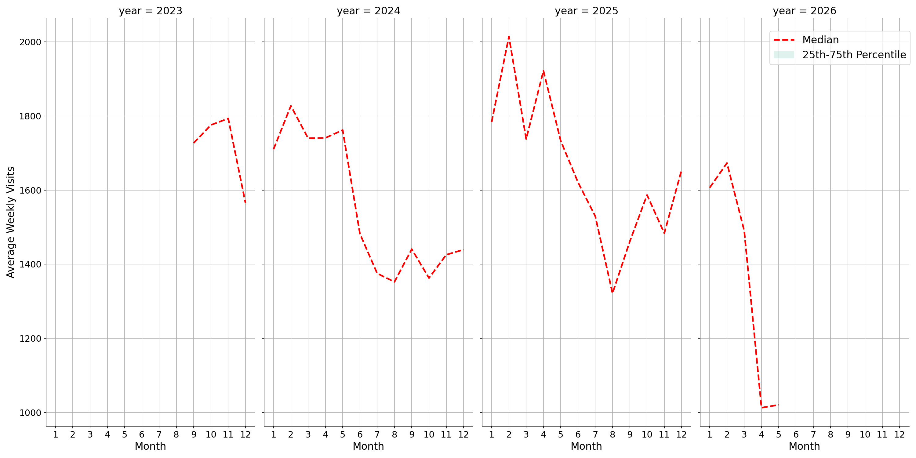 Medical Offices - Oncology Weekly visits, measured vs. first party data\labeltrends