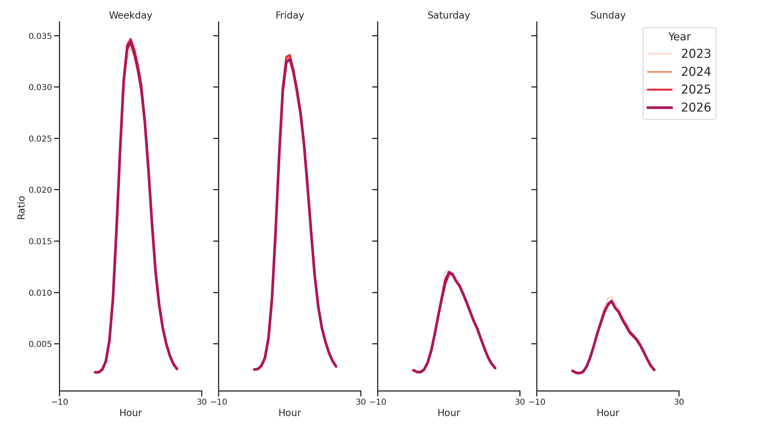 Medical Offices - Oncology Day of Week and Hour of Day Profiles