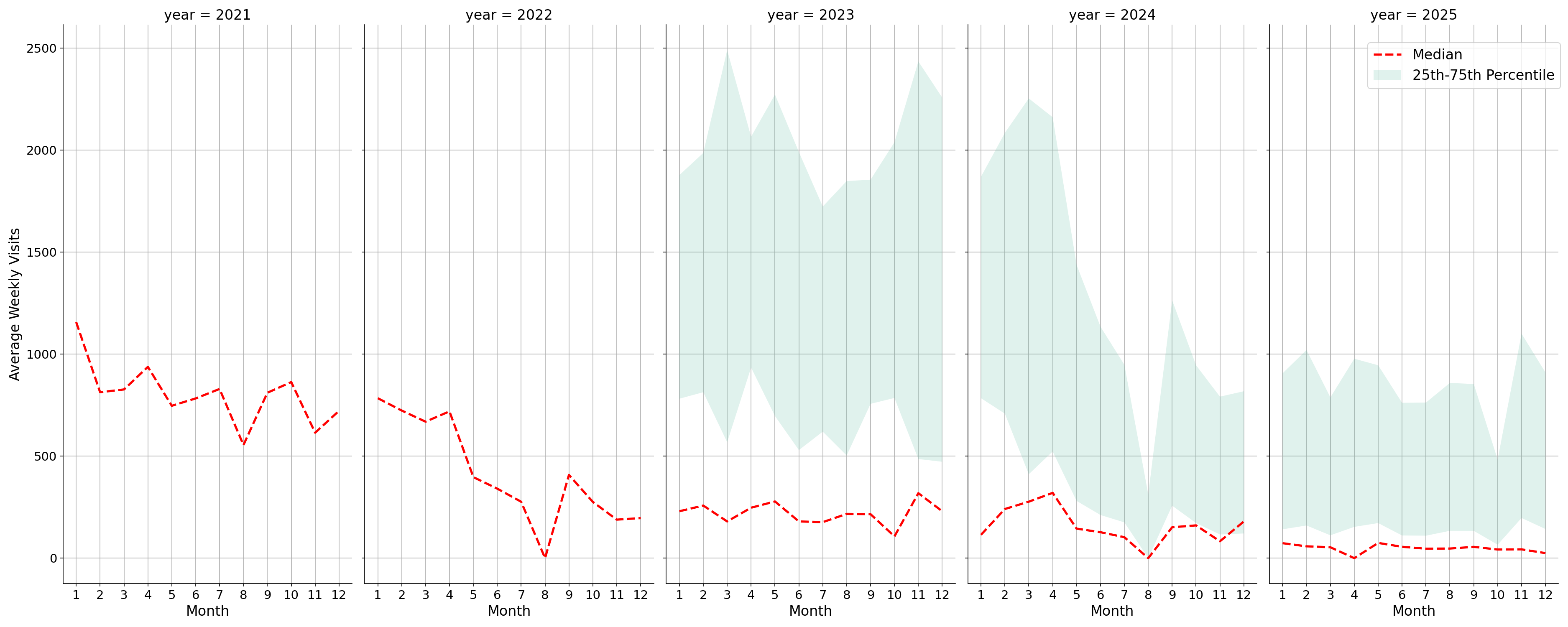 Medical Offices - Physical Therapy Weekly visits, measured vs. first party data\labeltrends