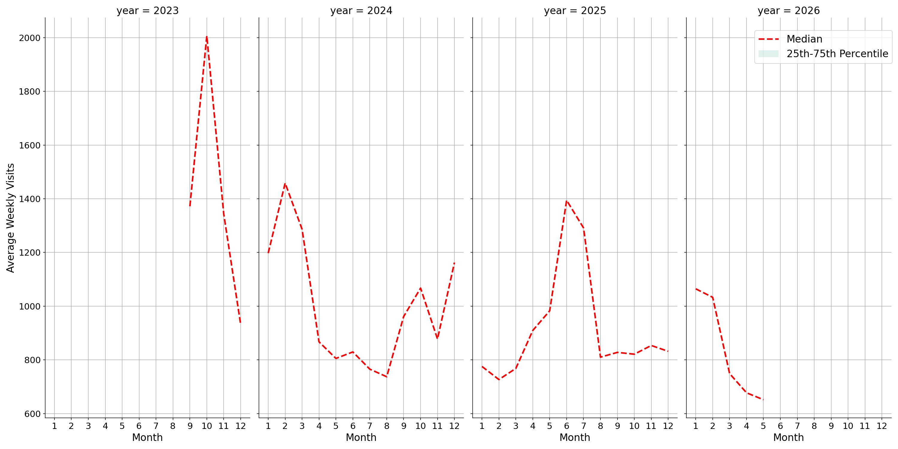 Medical Offices - Physical Therapy Weekly visits, measured vs. first party data\labeltrends