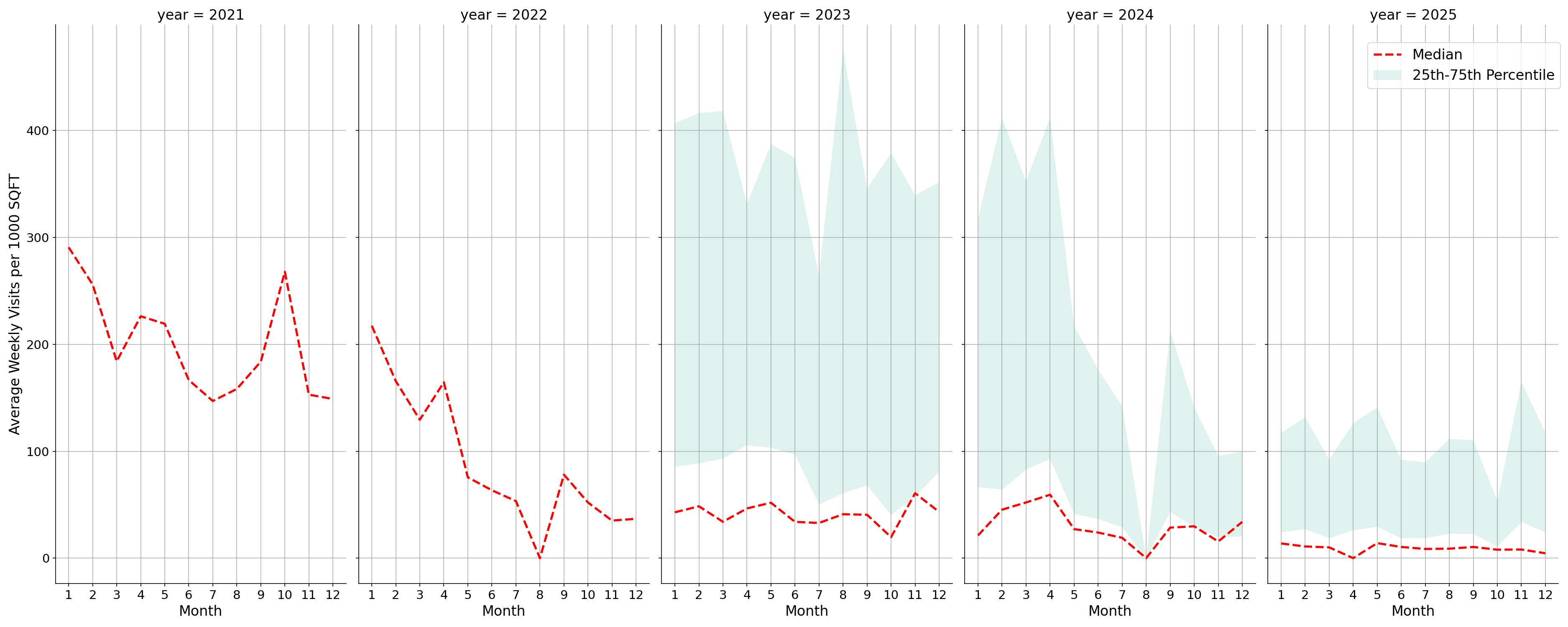 Medical Offices - Physical Therapy Standalone Weekly Visits per 1000 SQFT, measured vs. first party data