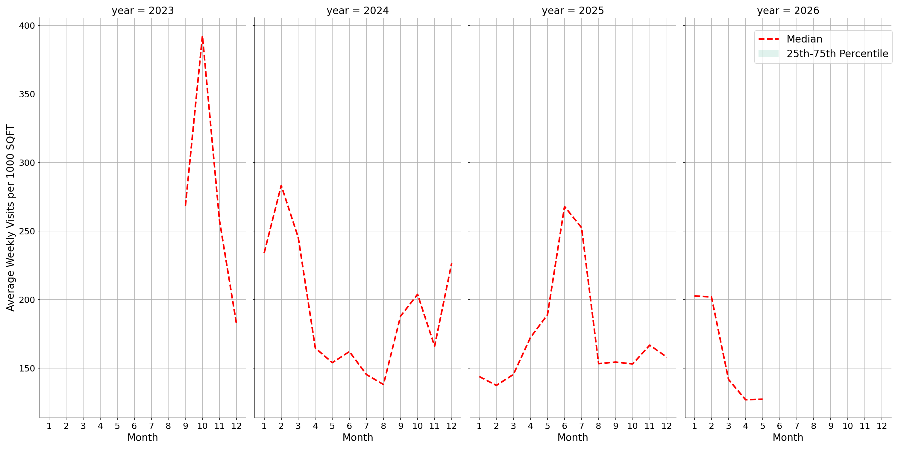 Medical Offices - Physical Therapy Standalone Weekly Visits per 1000 SQFT, measured vs. first party data
