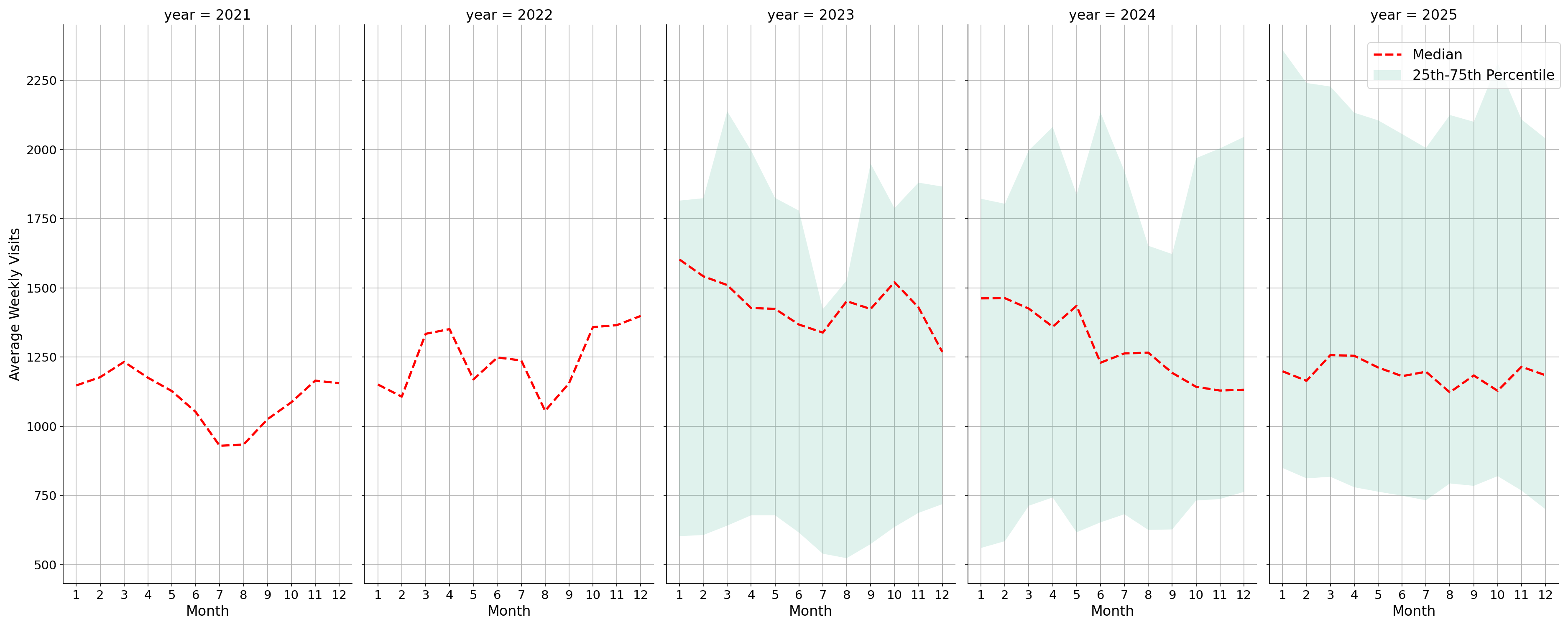 Medical Offices - Primary Care Weekly visits, measured vs. first party data\labeltrends