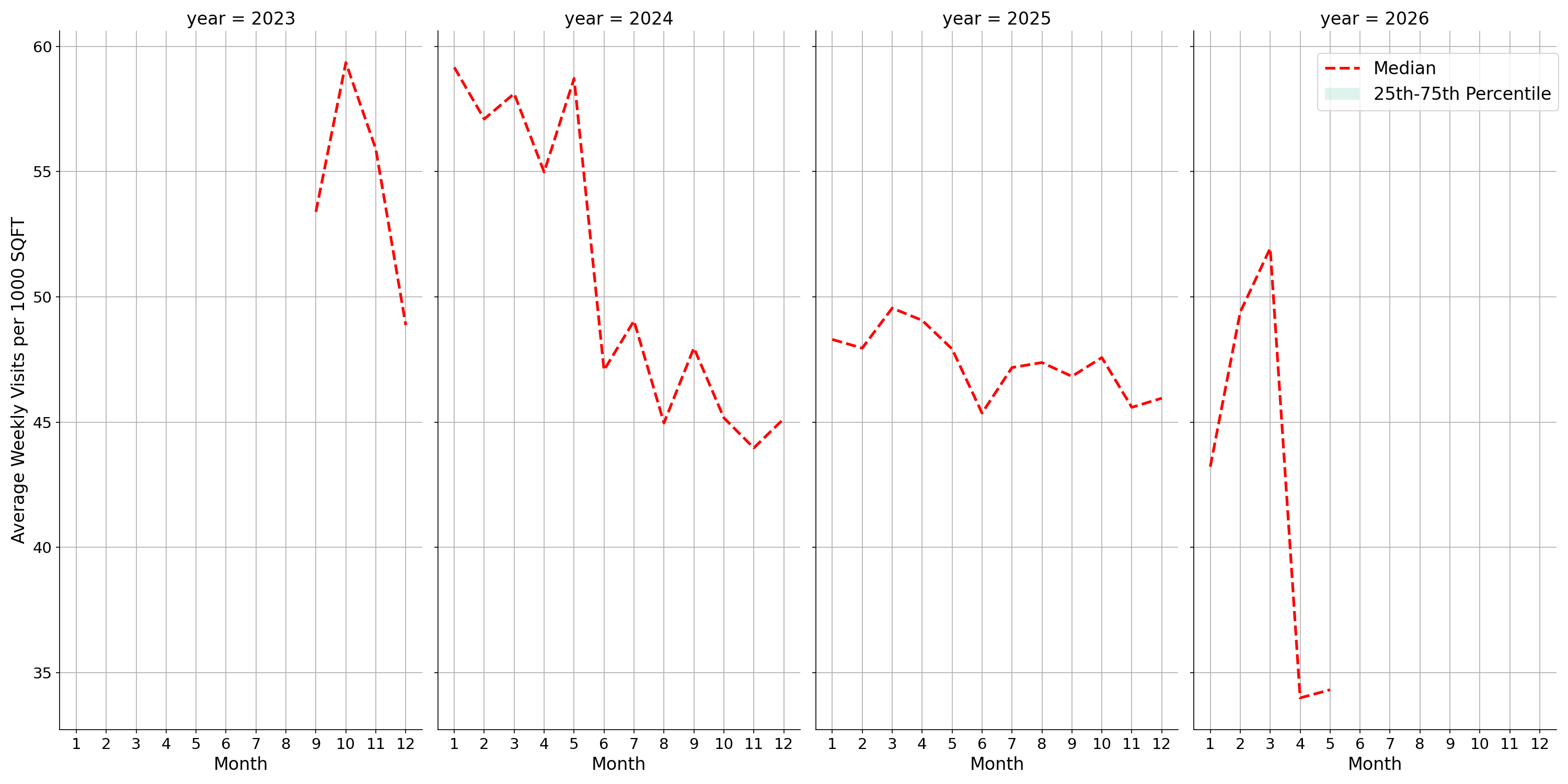 Medical Offices - Primary Care Standalone Weekly Visits per 1000 SQFT, measured vs. first party data