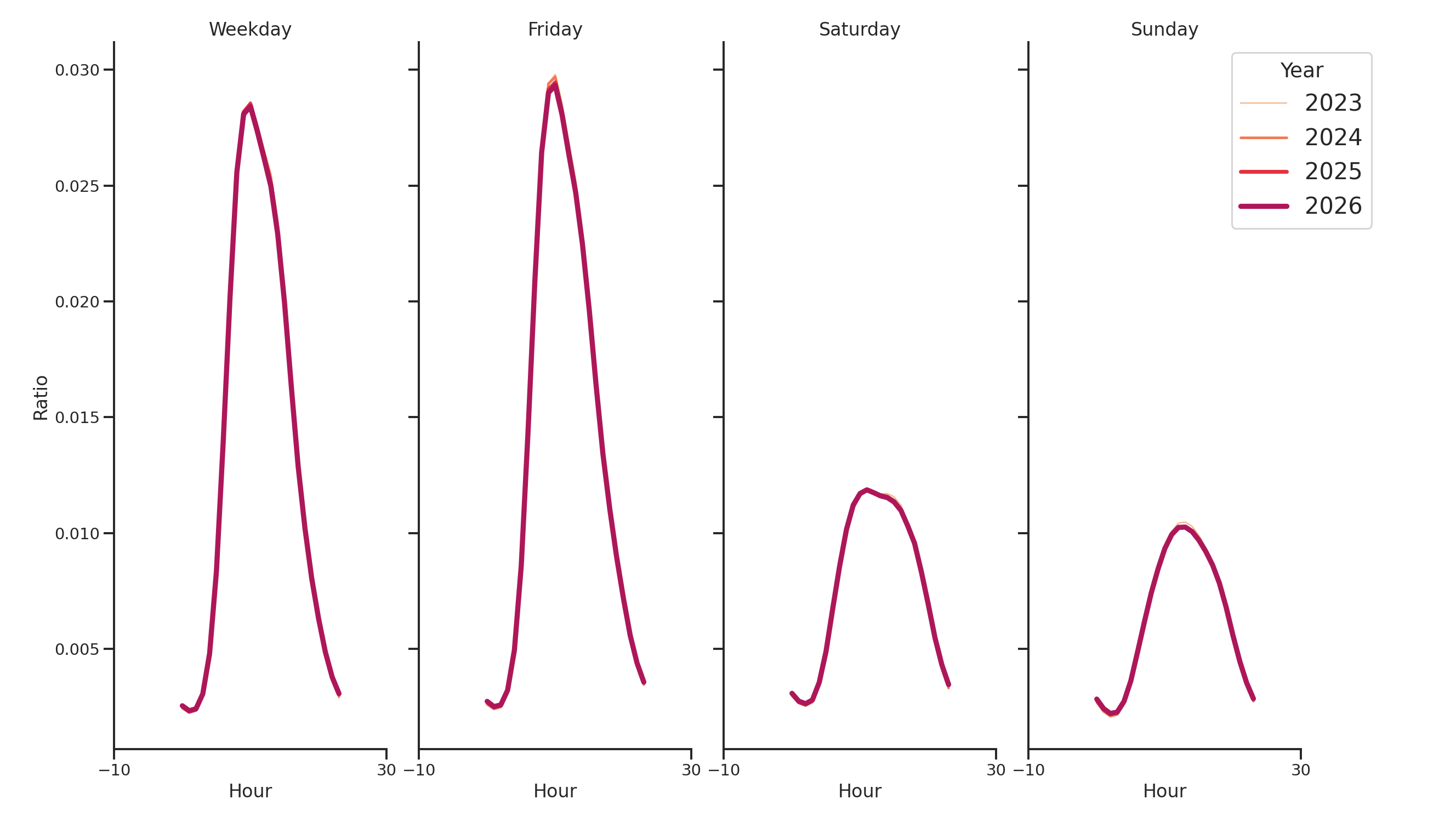 Medical Offices - Primary Care Day of Week and Hour of Day Profiles