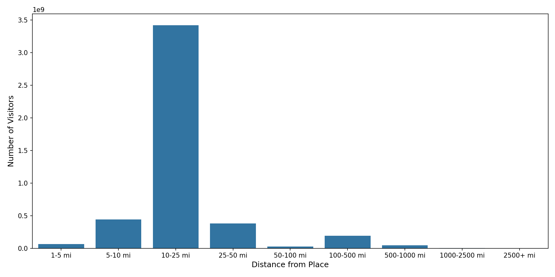 Medical Offices - Primary Care Device home to place distance weighted device visits