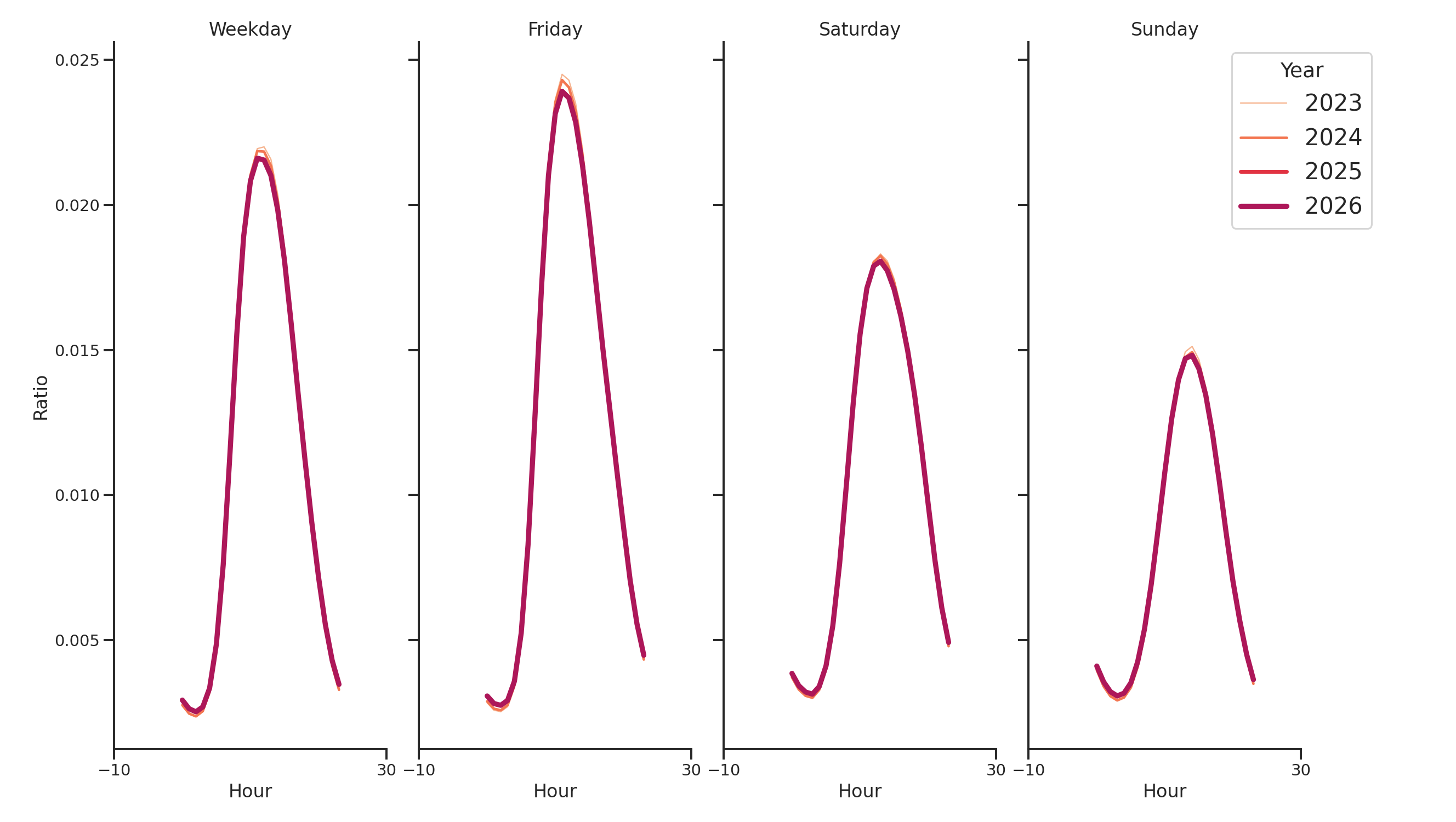 Medical Offices Day of Week and Hour of Day Profiles