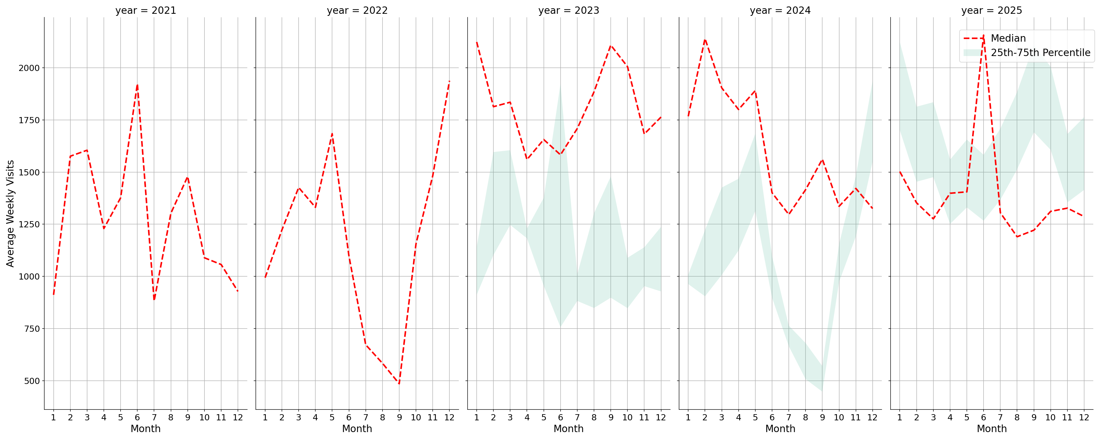 Medical Offices - Rheumatology Weekly visits, measured vs. first party data\labeltrends