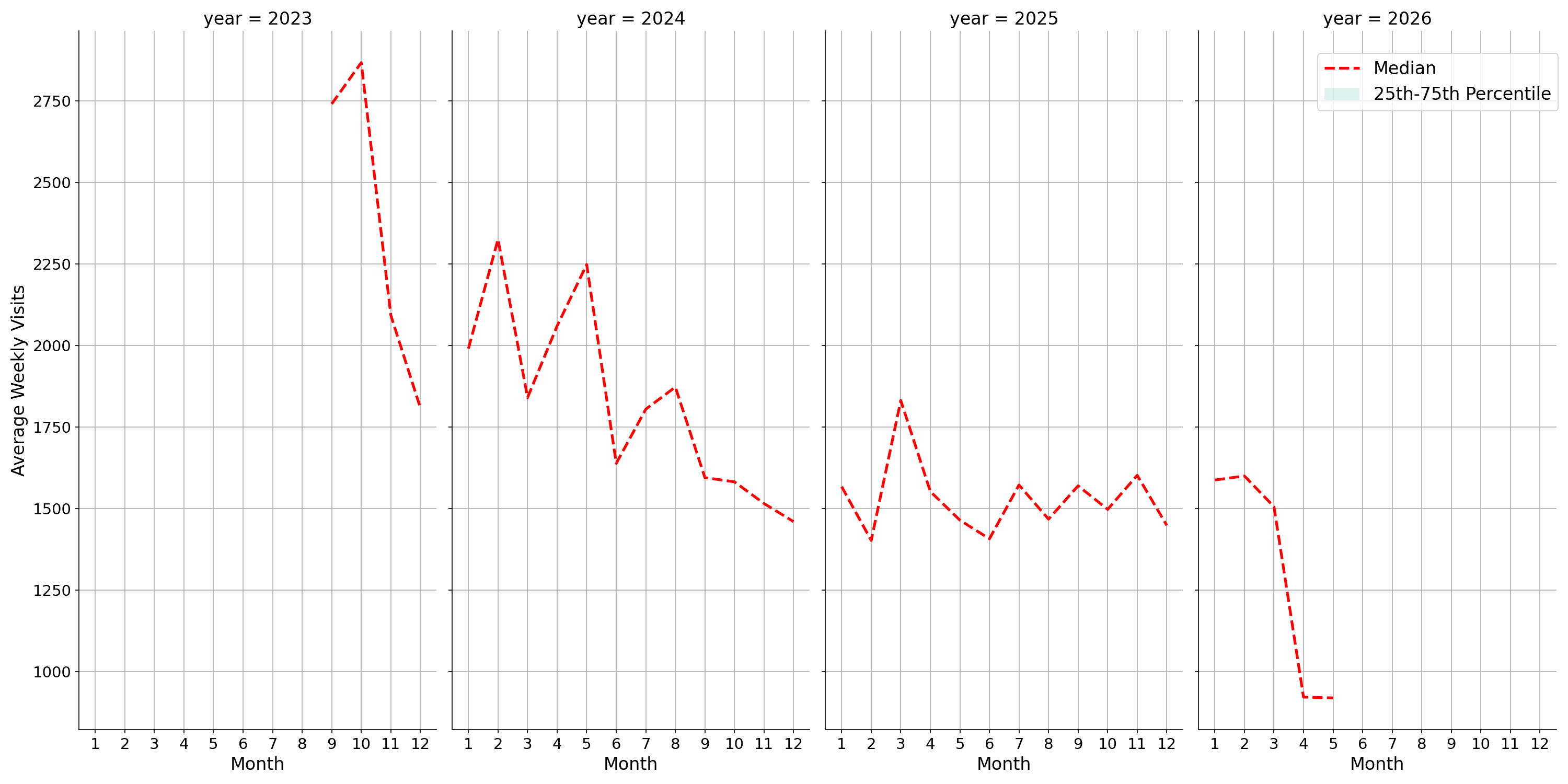 Medical Offices - Rheumatology Weekly visits, measured vs. first party data\labeltrends