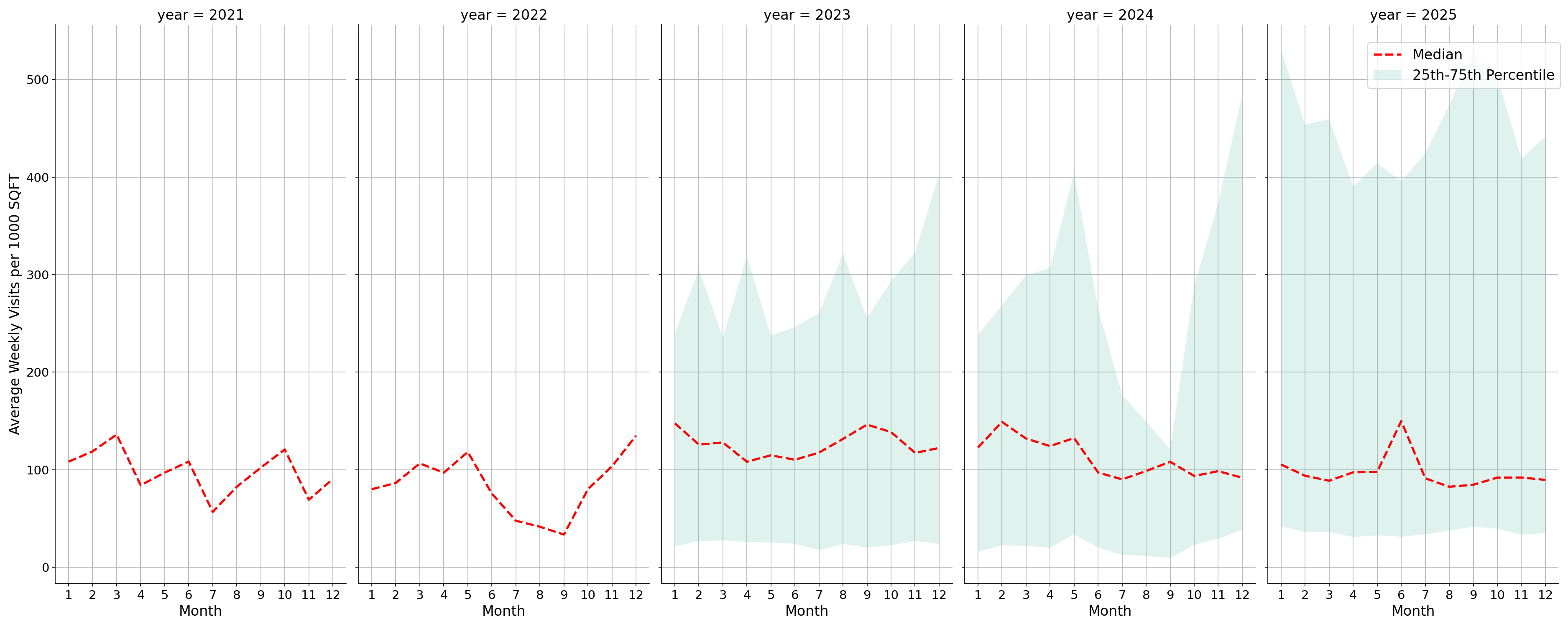 Medical Offices - Rheumatology Standalone Weekly Visits per 1000 SQFT, measured vs. first party data