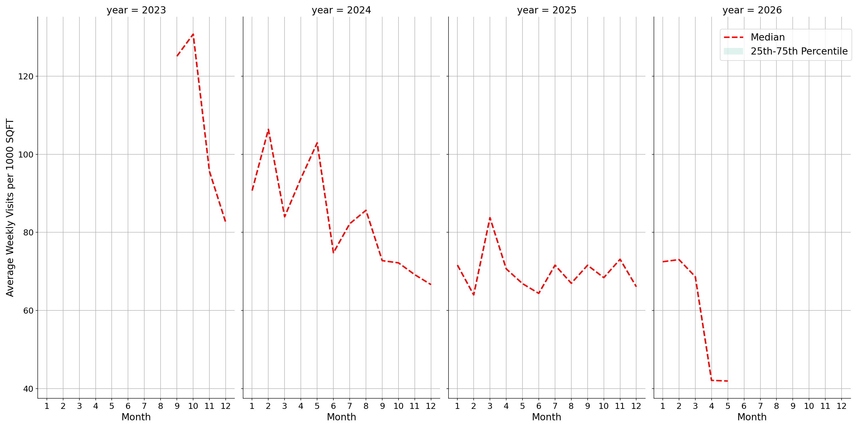 Medical Offices - Rheumatology Standalone Weekly Visits per 1000 SQFT, measured vs. first party data