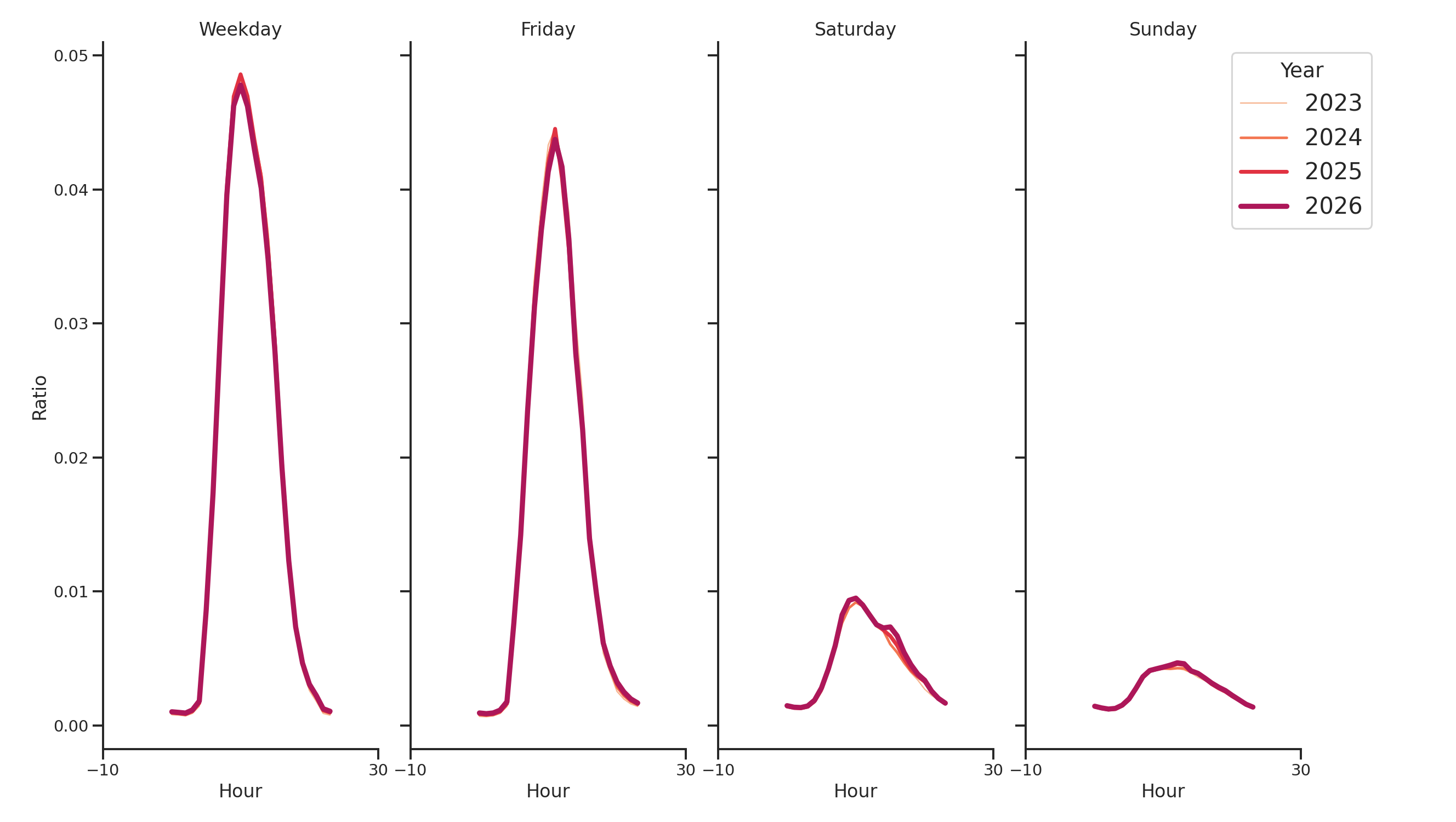 Medical Offices - Rheumatology Day of Week and Hour of Day Profiles