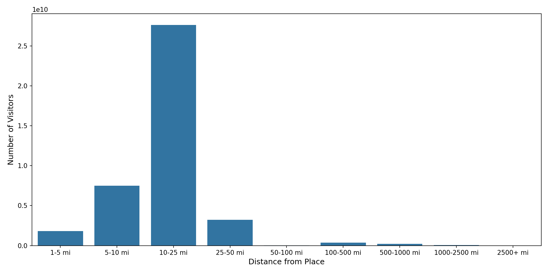 Medical Offices Device home to place distance weighted device visits