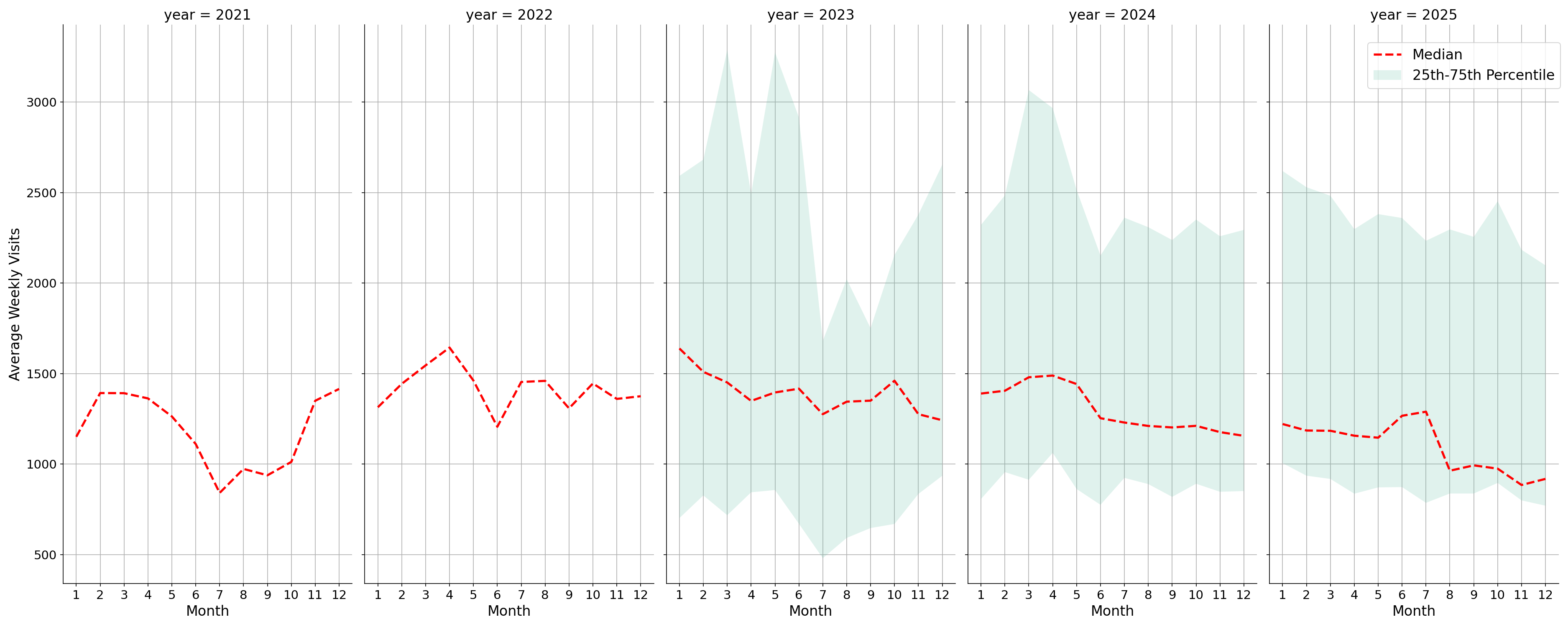 Medical Offices - Women's Health Weekly visits, measured vs. first party data\labeltrends