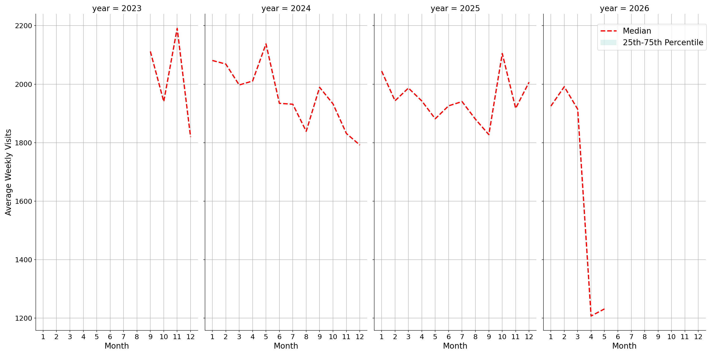 Medical Offices - Women's Health Weekly visits, measured vs. first party data\labeltrends